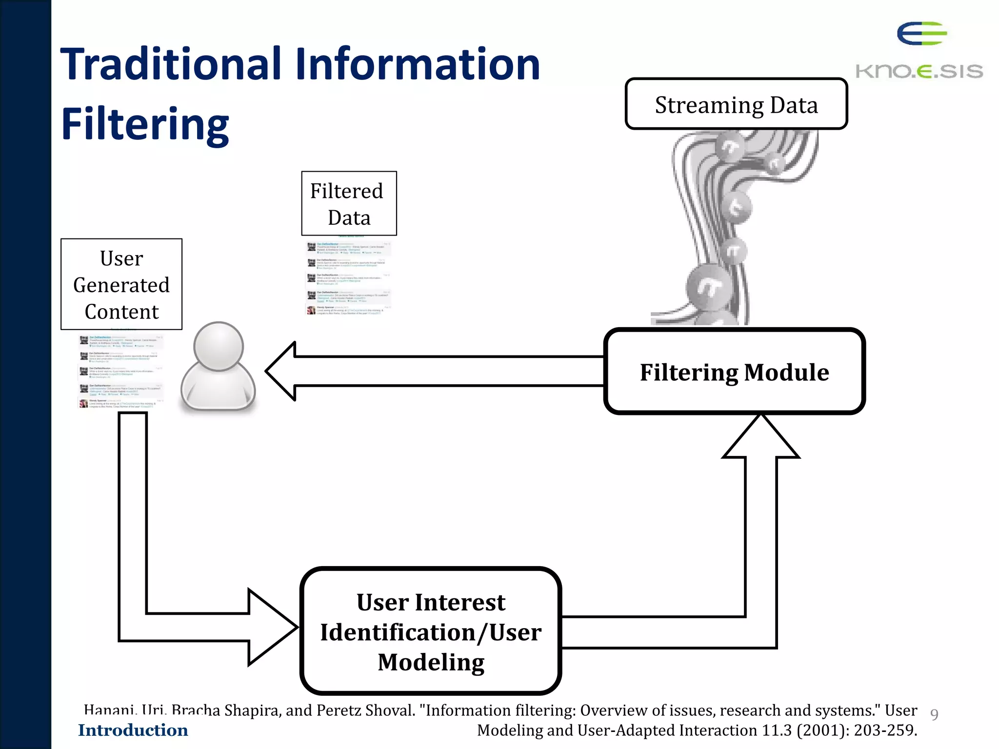 Traditional Information
Filtering
9
User Interest
Identification/User
Modeling
Filtering Module
Streaming Data
User
Generated
Content
Filtered
Data
Hanani, Uri, Bracha Shapira, and Peretz Shoval. "Information filtering: Overview of issues, research and systems." User
Modeling and User-Adapted Interaction 11.3 (2001): 203-259.Introduction
 
