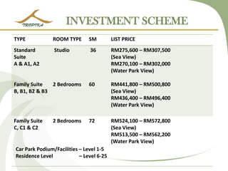 INVESTMENT SCHEME 
TYPE 
ROOM TYPE 
SM 
LIST PRICE 
Standard Suite 
A & A1, A2 
Family Suite 
B, B1, B2 & B3 
Studio 
2 Bedrooms 
36 
60 
RM275,600 – RM307,500 
(Sea View) 
RM270,100 – RM302,000 
(Water Park View) 
RM441,800 – RM500,800 
(Sea View) 
RM436,400 – RM496,400 
(Water Park View) 
Family Suite 
C, C1 & C2 
2 Bedrooms 
72 
RM524,100 – RM572,800 
(Sea View) 
RM513,500 – RM562,200 
(Water Park View) 
Car Park Podium/Facilities – Level 1-5 
Residence Level – Level 6-25 
 