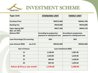 INVESTMENT SCHEME 
Type Unit 
STANDARD UNIT 
FAMILY UNIT 
Purchase Price 
RM275,600 
RM441,700 
Booking Fee 
RM10,000 
RM10,000 
Upon signing S&P 
(Bal. 1st 10%) 
RM17,560 
RM34,170 
Balance 90% 
According to progressive payment or taking bank loan 
According to progressive payment or taking bank loan 
Loan Percentage (%) assuming 
60% 
60% 
Loan Amount (RM) say 4.2% 
RM165,000 
RM265,000 
Year of Tenure 
Loan installment (RM) 
15 
1,238.00 
1,987.00 
20 
1,018.00 
1,634.00 
25 
890.00 
1,428.00 
30 
807.00 
1,295.00 
Return @ 6% p.a. per month 
1,378.00 
2,208.00  