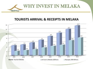WHY INVEST IN MELAKA 
0 
2 
4 
6 
8 
10 
12 
14 
4.7 5.1 6.0 7.2 8.9 10.4 12.1 13.7 2.2 2.6 3.0 3.8 4.5 5.0 7.06 8.3 
TOURISTS ARRIVAL & RECEIPTS IN MELAKA 
Arrival to Melaka (Million) 
Receipts (RM Billion) 
2005 
2006 
2007 
2008 
2009 
Source: Tourism Melaka 
2010 
2011 
2012  