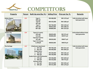 COMPETITORS 
Property 
Tenure 
Built-Up area (Sq. Ft.) 
Selling Price 
Price per Sq. Ft. 
Remarks 
Hatten Square 
L/H 
Type A : 
408 sqft 
Type B: 
361 sqft 
Type C: 
664 sqft 
807 sqft 
RM 480,000 
RM 433,000 
RM 760,000 
RM916,000 
RM980,000 
RM 1176 psf 
RM 1200 psf 
RM 1144 psf 
RM 1380 psf 
RM 1214 psf 
Fully furnished with lease back guarantee 
Hatten City 
L/H 
Type A (1 room): 
435 sqft 
515 sqft 
Type B (2 rooms): 
767 sqft 
Type C (3 rooms): 
1,140sqft 
RM325,000 
RM385,000 
RM520,000 
RM650,000 
RM 747 psf 
RM747 psf 
RM677 psf 
RM570 psf 
Unfurnished without lease back guarantee 
The Heritage 
L/H 
2 Bedrooms Apartment 
a.647 sqft 
b.822 sqft 
Studio Room 
a.220 sqft 
b.300 sqft 
Studio Room with Kitchenette 
a.270 sqft 
b.560 sqft 
Business Suite 
a.251 sqft 
b.300 sqft 
RM 783,520 
RM 900,000 
RM 260,000 
RM 330,000 
RM 340,000 
RM 433,000 
RM 310,000 
RM 351,000 
RM 1211 psf 
RM 1094 psf 
RM 1181 psf 
RM 1100 psf 
RM 1259 psf 
RM 773 psf 
RM 1235 psf 
RM 1170 psf 
Fully furnished with lease back guarantee  