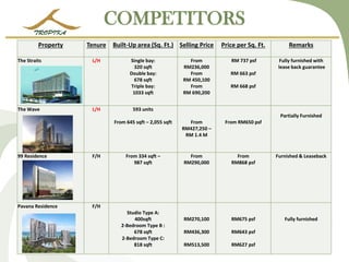 COMPETITORS 
Property 
Tenure 
Built-Up area (Sq. Ft.) 
Selling Price 
Price per Sq. Ft. 
Remarks 
The Straits 
L/H 
Single bay: 
320 sqft 
Double bay: 
678 sqft 
Triple bay: 
1033 sqft 
From RM236,000 
From 
RM 450,100 
From 
RM 690,200 
RM 737 psf 
RM 663 psf 
RM 668 psf 
Fully furnished with 
lease back guarantee 
The Wave 
L/H 
593 units 
From 645 sqft – 2,055 sqft 
From RM427,250 – RM 1.4 M 
From RM650 psf 
Partially Furnished 
99 Residence 
F/H 
From 334 sqft – 
987 sqft 
From 
RM290,000 
From 
RM868 psf 
Furnished & Leaseback 
Pavana Residence 
F/H 
Studio Type A: 
400sqft 
2-Bedroom Type B : 
678 sqft 
2-Bedroom Type C: 
818 sqft 
RM270,100 
RM436,300 
RM513,500 
RM675 psf 
RM643 psf 
RM627 psf 
Fully furnished  