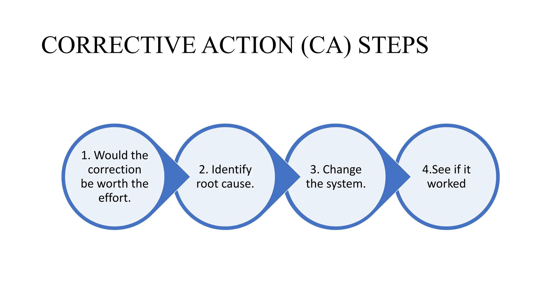CORRECTIVE ACTION (CA) STEPS
4.See if it
worked
3. Change
the system.
2. Identify
root cause.
1. Would the
correction
be worth the
effort.
 