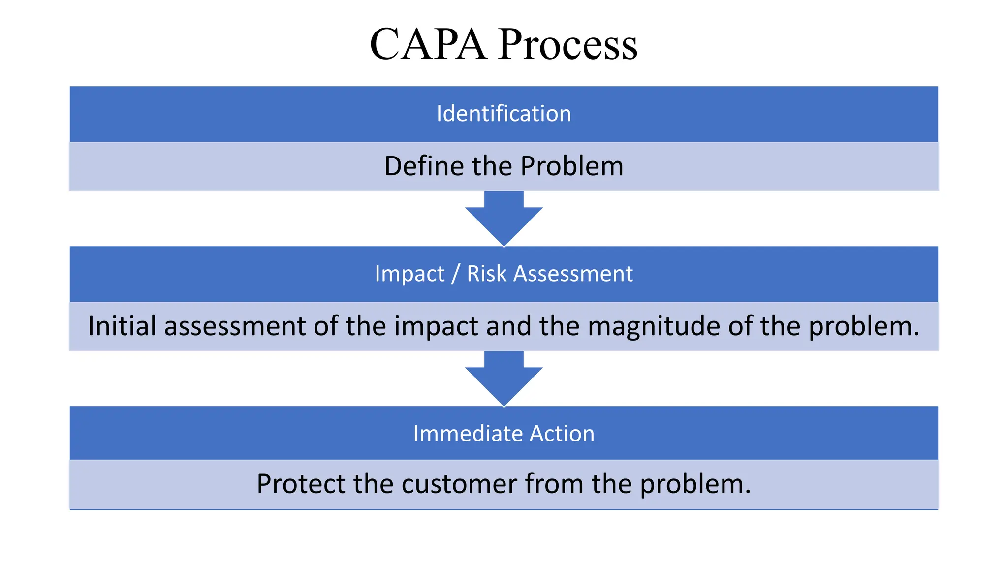 CAPA Process
Immediate Action
Protect the customer from the problem.
Impact / Risk Assessment
Initial assessment of the impact and the magnitude of the problem.
Identification
Define the Problem
 