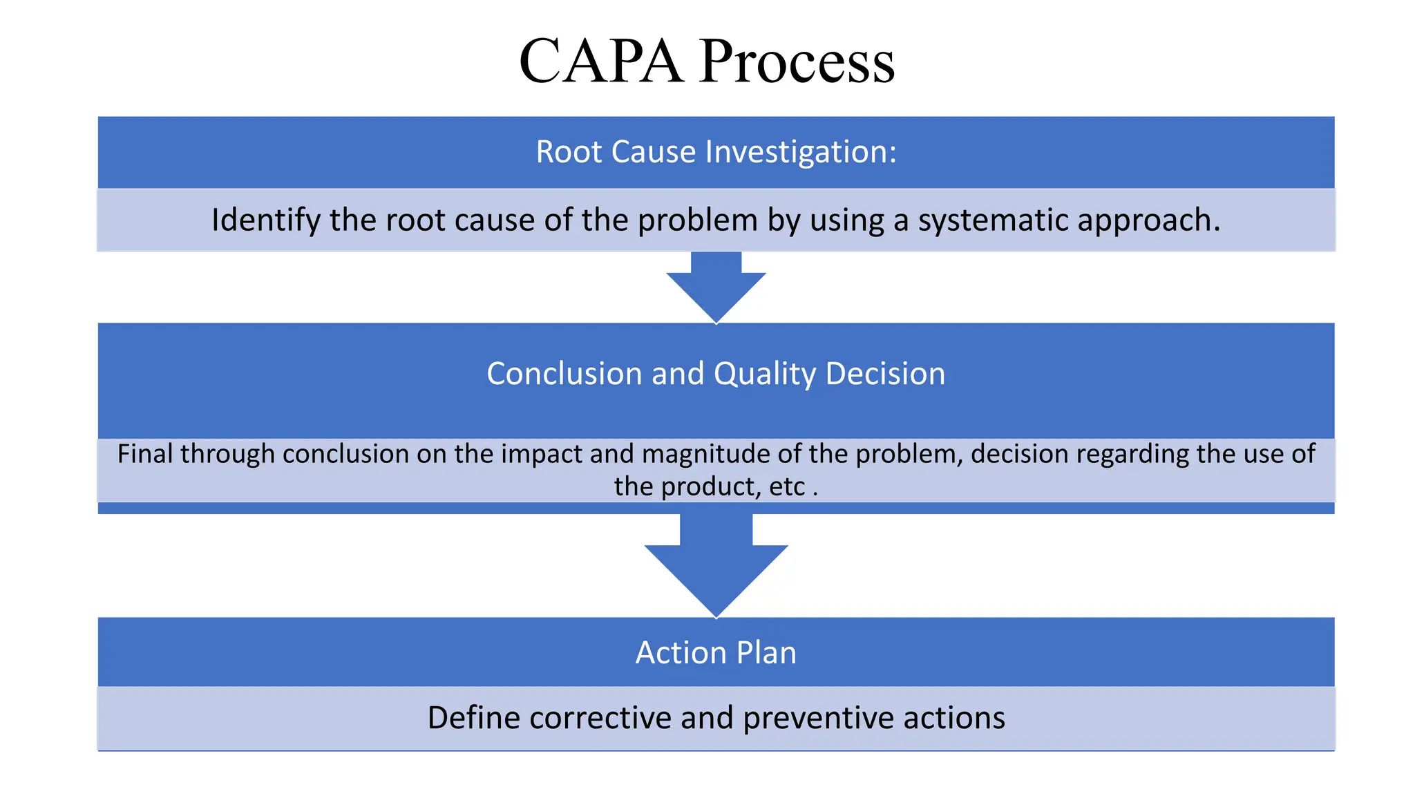CAPA Process
Action Plan
Define corrective and preventive actions
Conclusion and Quality Decision
Final through conclusion on the impact and magnitude of the problem, decision regarding the use of
the product, etc .
Root Cause Investigation:
Identify the root cause of the problem by using a systematic approach.
 