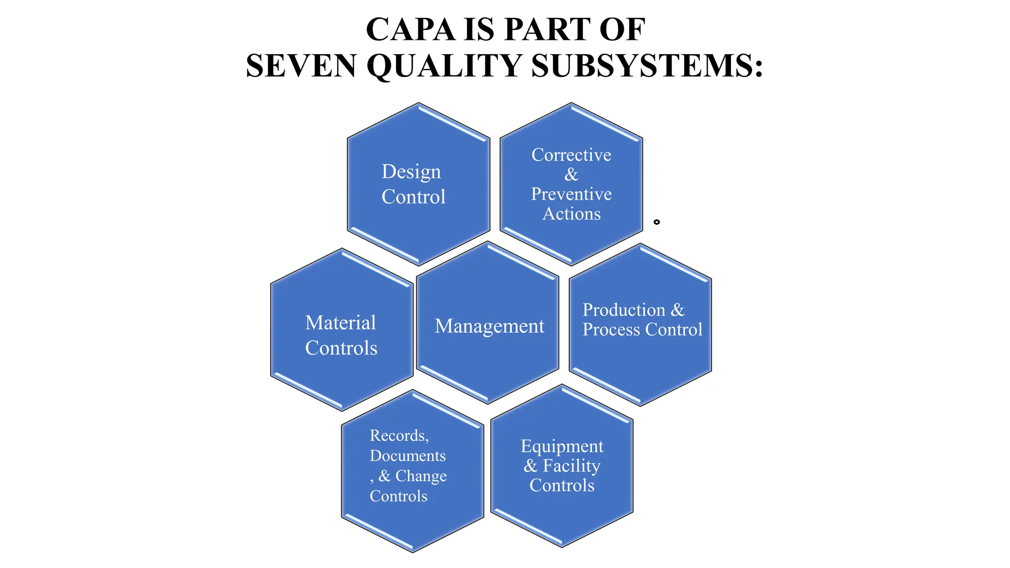CAPA IS PART OF
SEVEN QUALITY SUBSYSTEMS:
Corrective
&
Preventive
Actions
Equipment
& Facility
Controls
Production &
Process Control
Records,
Documents
, & Change
Controls
Material
Controls
Design
Control
Management
 