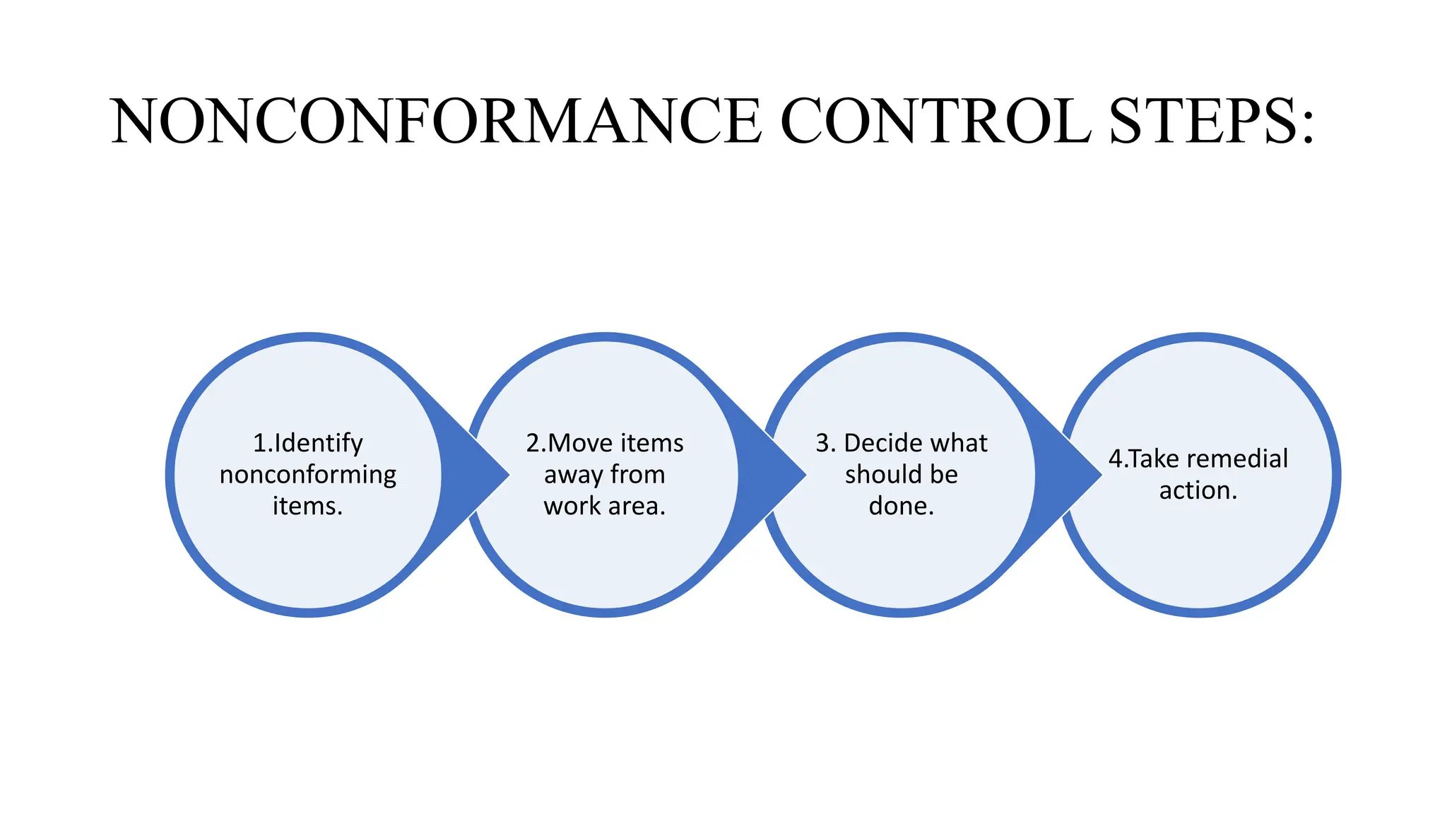 NONCONFORMANCE CONTROL STEPS:
4.Take remedial
action.
3. Decide what
should be
done.
2.Move items
away from
work area.
1.Identify
nonconforming
items.
 