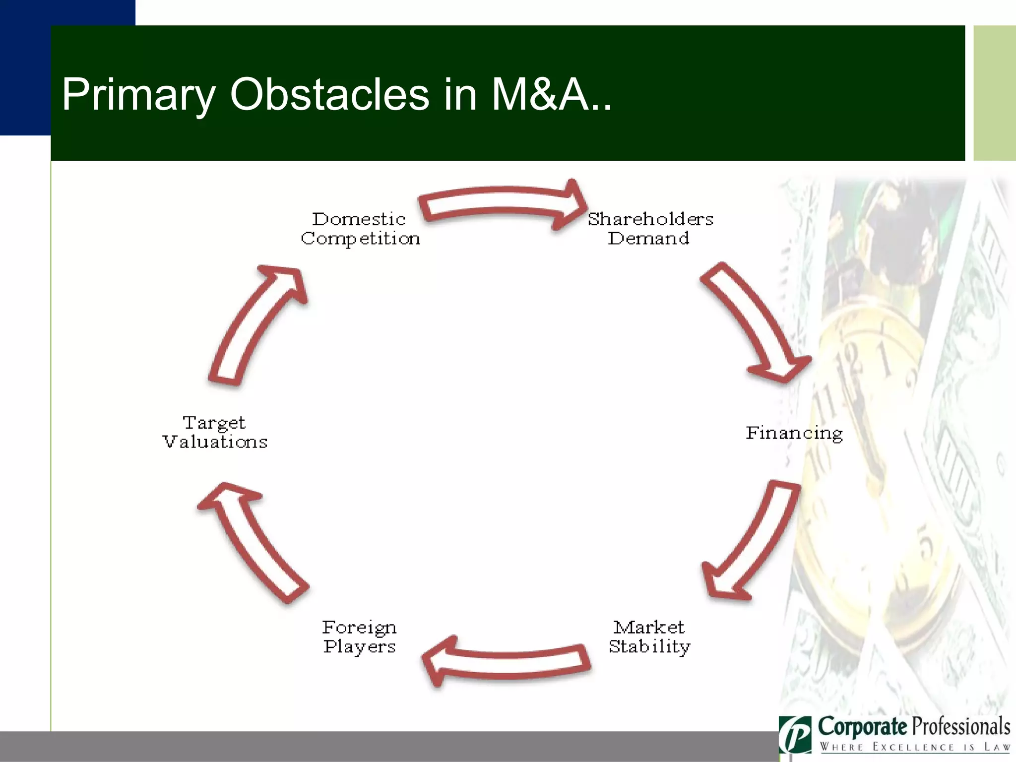 Primary Obstacles in M&A.. 