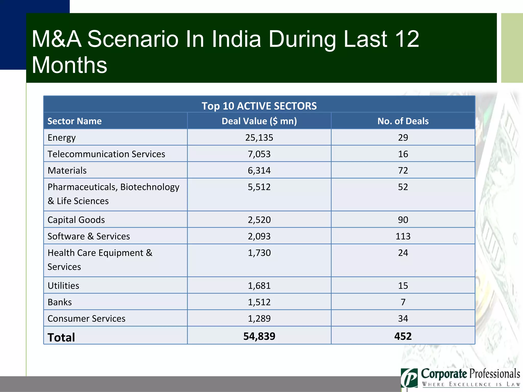 M&A Scenario In India During Last 12 Months Top 10 ACTIVE SECTORS Sector Name Deal Value ($ mn) No. of Deals Energy 25,135 29 Telecommunication Services 7,053 16 Materials 6,314 72 Pharmaceuticals, Biotechnology & Life Sciences 5,512 52 Capital Goods 2,520 90 Software & Services 2,093 113 Health Care Equipment & Services 1,730 24 Utilities 1,681 15 Banks 1,512 7 Consumer Services 1,289 34 Total 54,839 452 