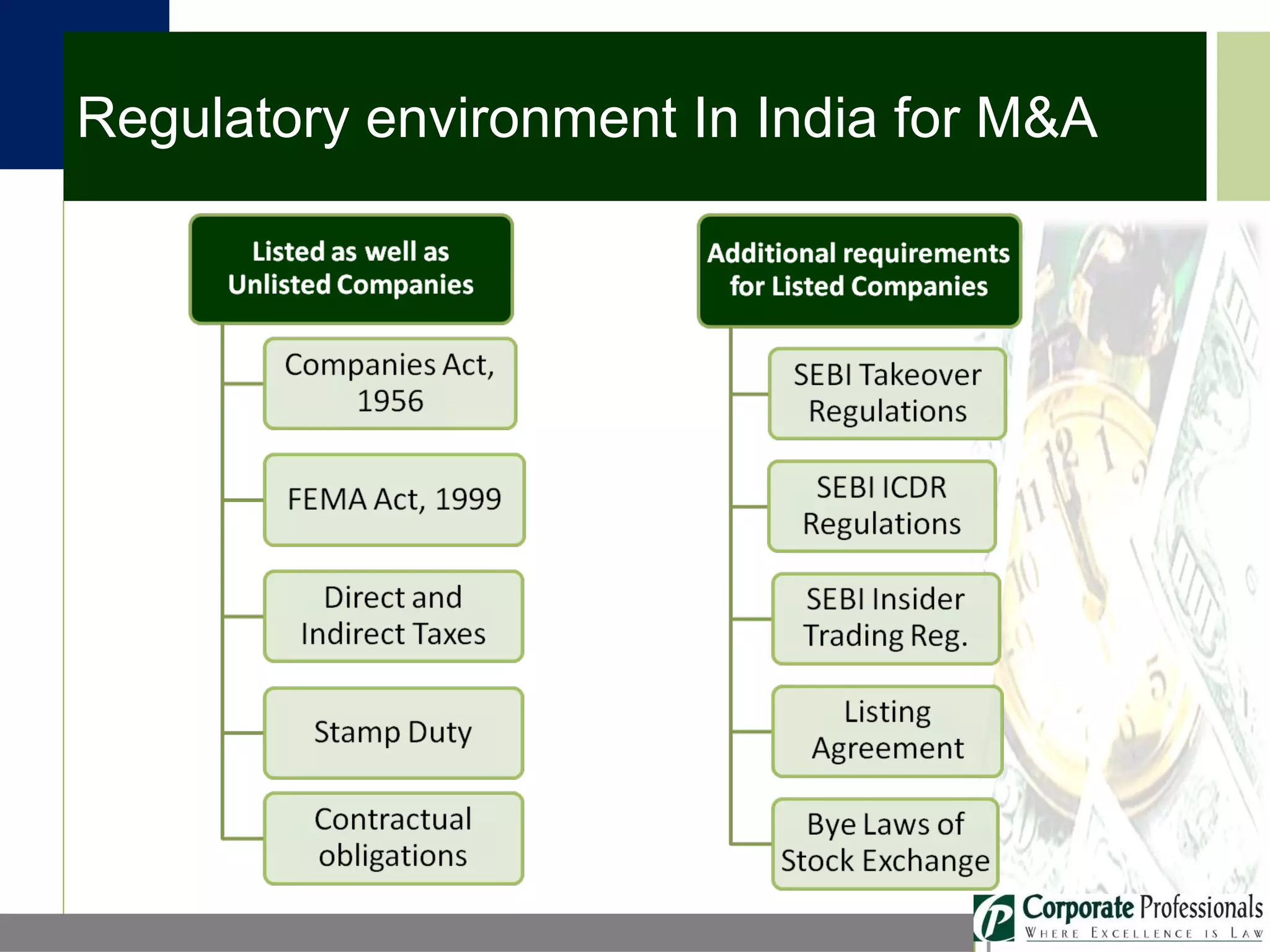 Regulatory environment In India for M&A 