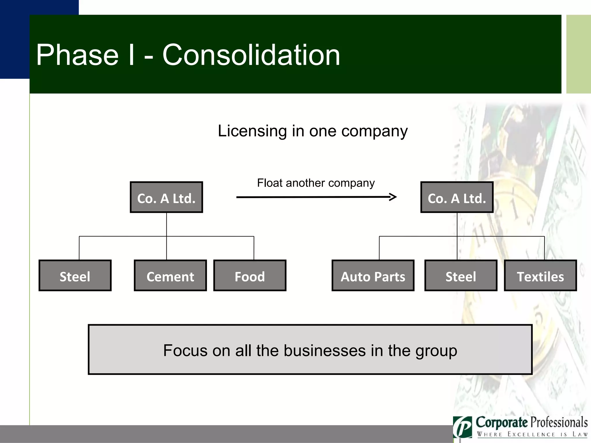Phase I - Consolidation Licensing in one company  Float another company Focus on all the businesses in the group Co. A Ltd. Auto Parts Steel Textiles Co. A Ltd. Steel Cement Food 