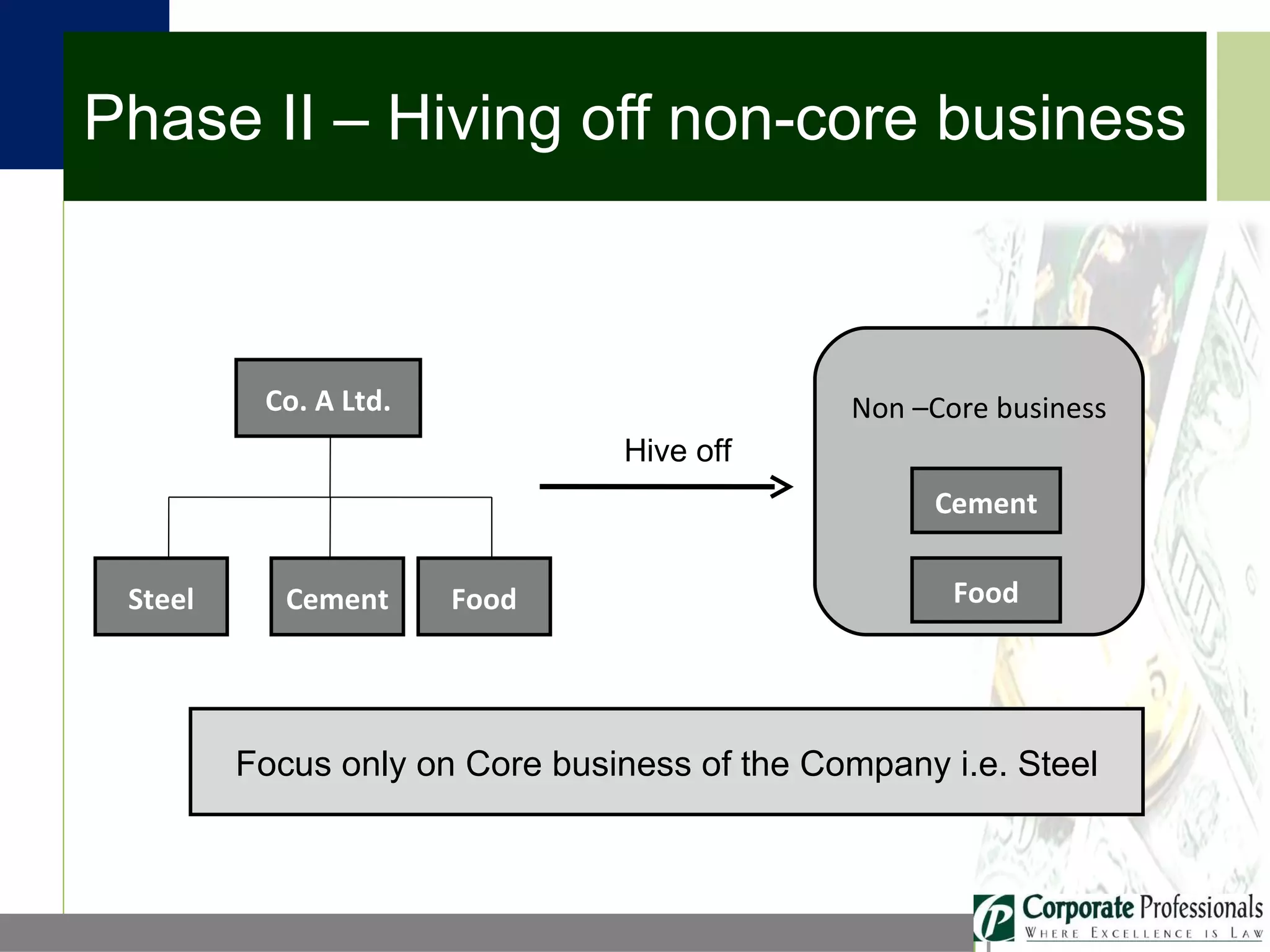 Phase II – Hiving off non-core business Focus only on Core business of the Company i.e. Steel Co. A Ltd. Steel Cement Food Non –Core business Cement Food Hive off 
