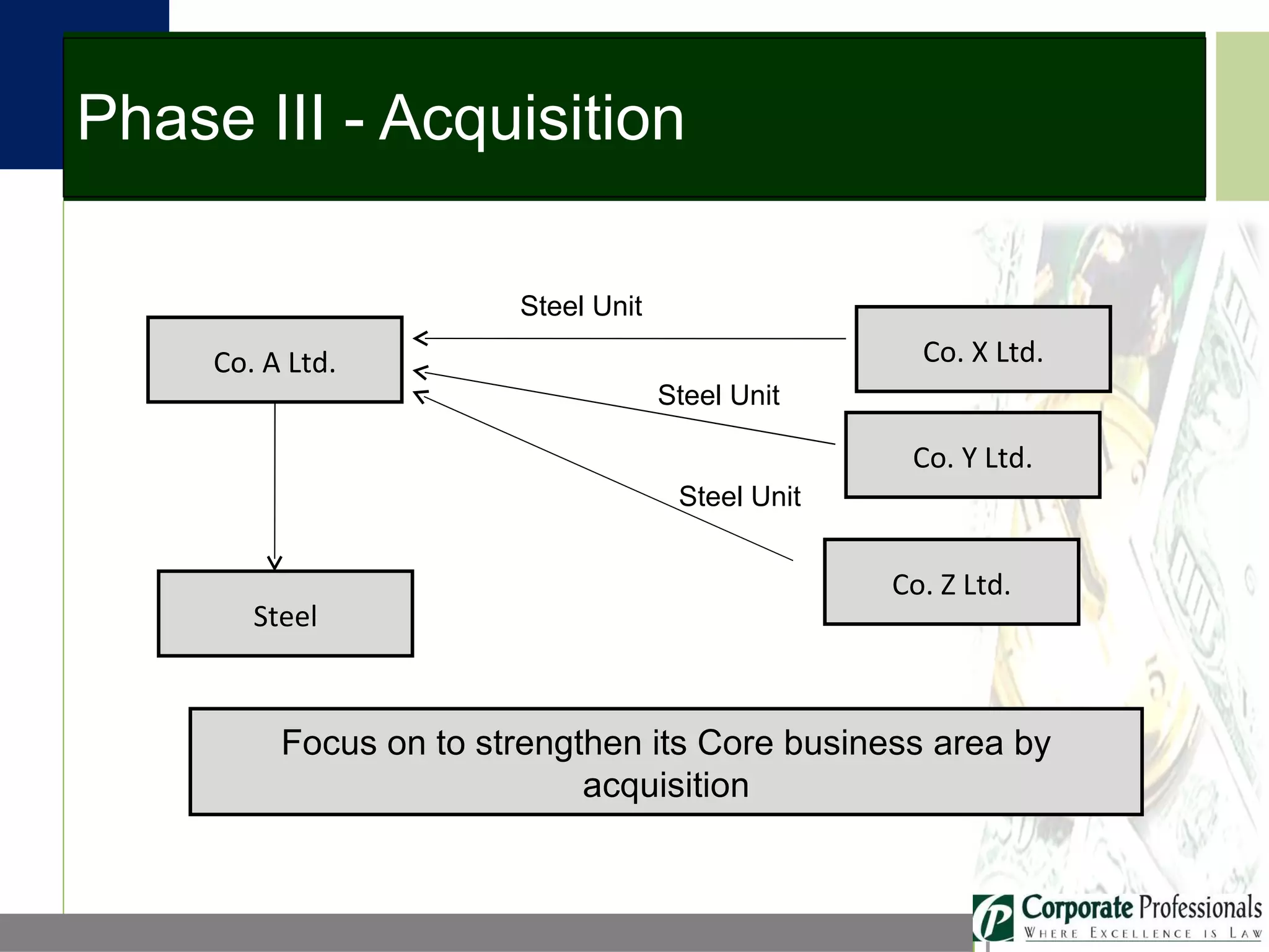 Phase III - Acquisition Co. A Ltd. Steel Co. X Ltd. Co. Y Ltd. Co. Z Ltd. Steel Unit Steel Unit Steel Unit Focus on to strengthen its Core business area by acquisition 