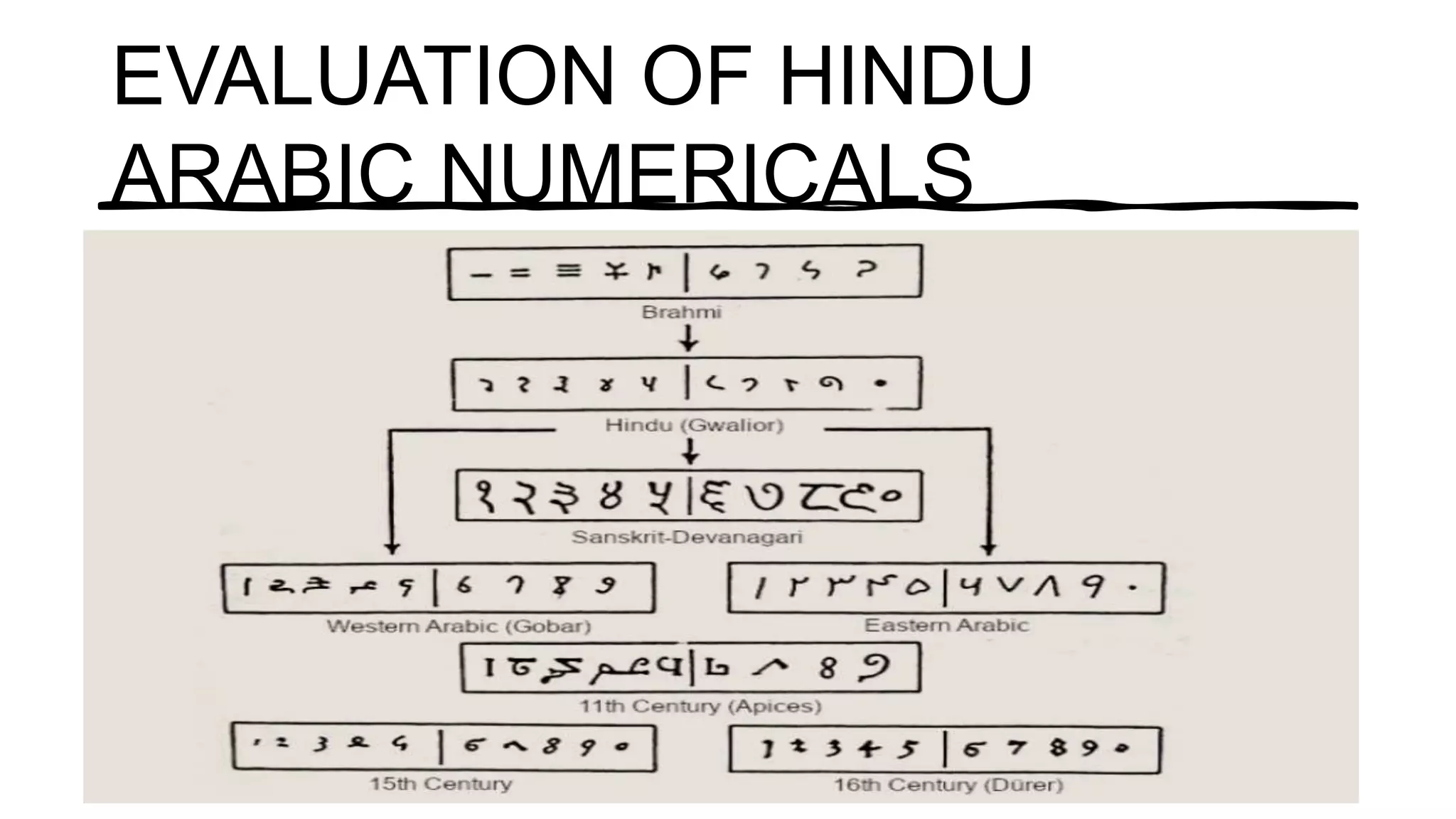 EVALUATION OF HINDU
ARABIC NUMERICALS
 
