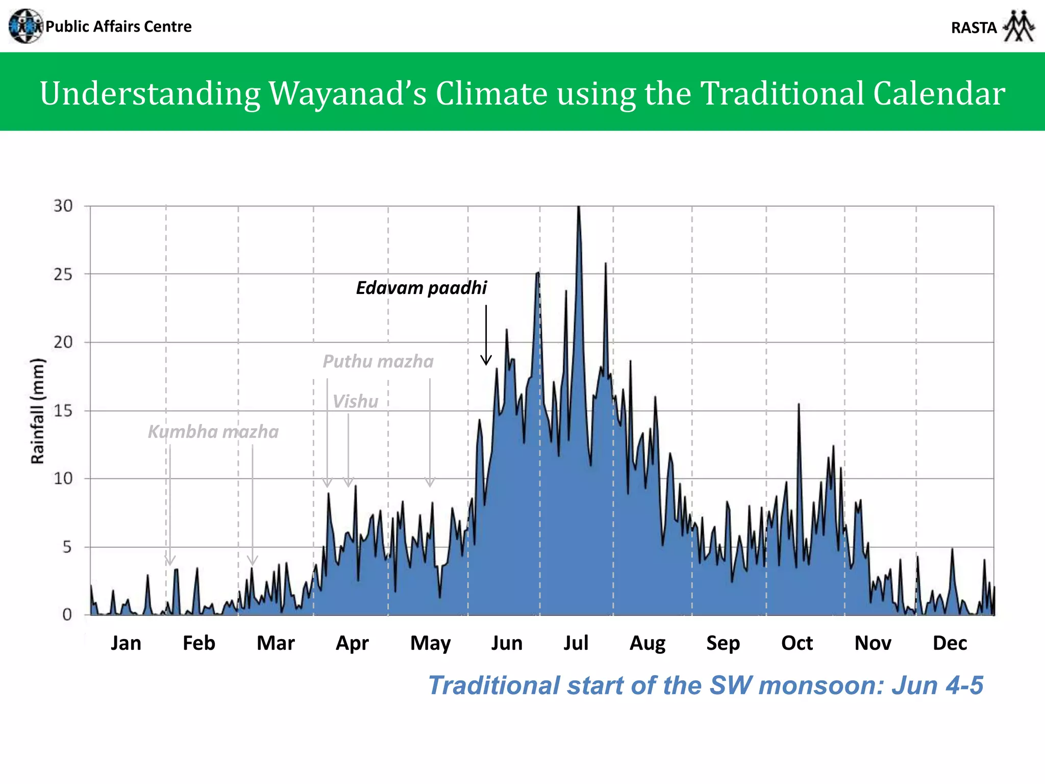 Public Affairs Centre                                                                  RASTA



Understanding Wayanad’s Climate using the Traditional Calendar




                                  Edavam paadhi


                               Puthu mazha
                               Vishu
               Kumbha mazha




         Jan       Feb   Mar    Apr    May        Jun   Jul   Aug   Sep   Oct   Nov   Dec
                                         Traditional start of the SW monsoon: Jun 4-5
 