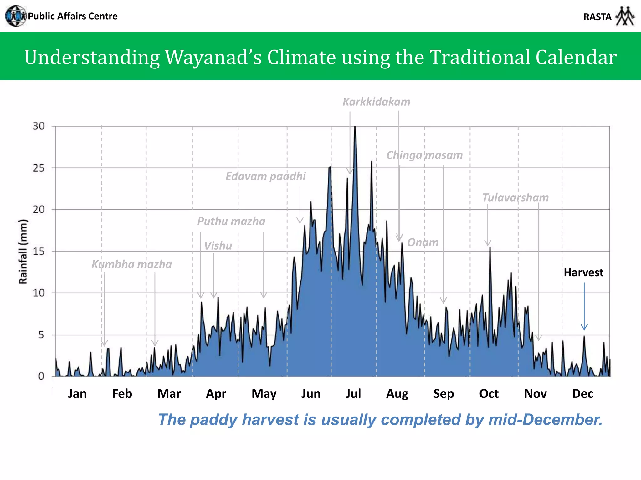 Public Affairs Centre                                                                       RASTA



Understanding Wayanad’s Climate using the Traditional Calendar
                                                     Karkkidakam



                                                            Chinga masam
                                   Edavam paadhi
                                                                           Tulavarsham
                               Puthu mazha
                                Vishu                          Onam
               Kumbha mazha
                                                                                         Harvest




         Jan       Feb   Mar    Apr     May    Jun   Jul    Aug    Sep     Oct   Nov      Dec
                         The paddy harvest is usually completed by mid-December.
 