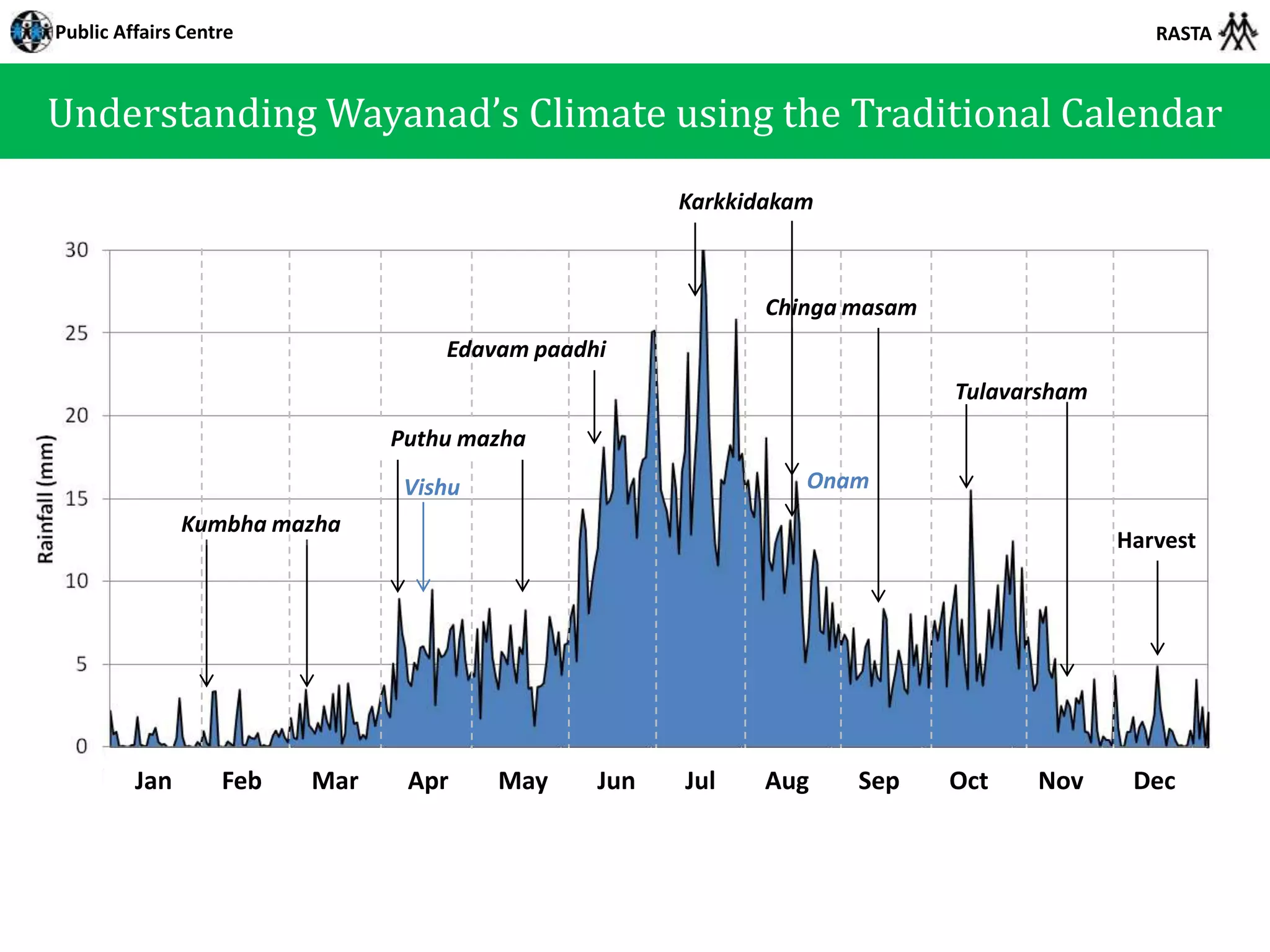 Public Affairs Centre                                                                       RASTA



Understanding Wayanad’s Climate using the Traditional Calendar
                                                     Karkkidakam



                                                            Chinga masam
                                   Edavam paadhi
                                                                           Tulavarsham
                               Puthu mazha
                                Vishu                          Onam
               Kumbha mazha
                                                                                         Harvest




         Jan       Feb   Mar    Apr     May    Jun   Jul    Aug    Sep     Oct   Nov      Dec
 