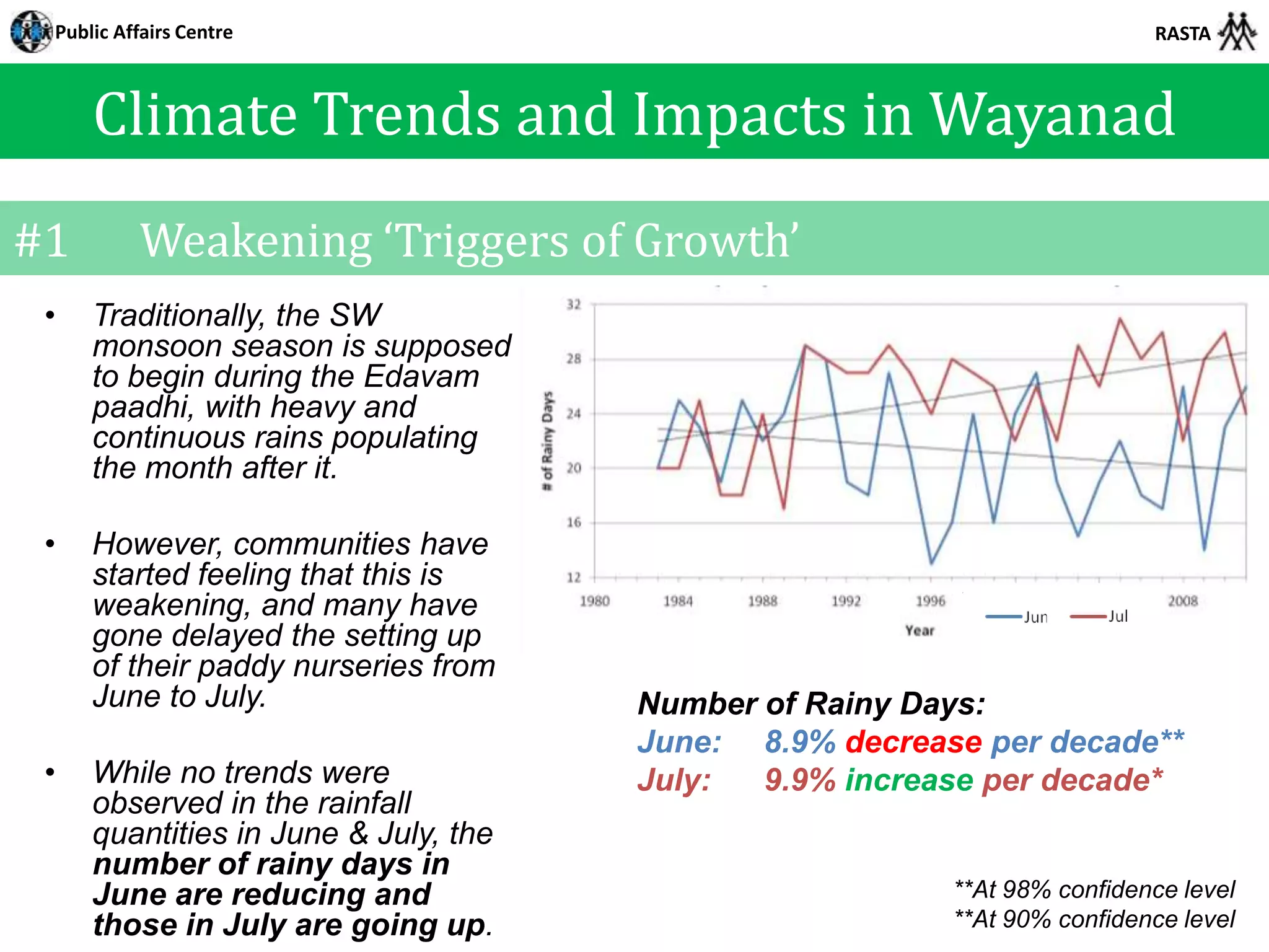 Public Affairs Centre                                                   RASTA



     Climate Trends and Impacts in Wayanad
#1        Weakening ‘Triggers of Growth’
 •   Traditionally, the SW
     monsoon season is supposed
     to begin during the Edavam
     paadhi, with heavy and
     continuous rains populating
     the month after it.

 •   However, communities have
     started feeling that this is
     weakening, and many have
     gone delayed the setting up
     of their paddy nurseries from
     June to July.                    Number of Rainy Days:
                                      June: 8.9% decrease per decade**
 •   While no trends were             July:  9.9% increase per decade*
     observed in the rainfall
     quantities in June & July, the
     number of rainy days in
     June are reducing and                              **At 98% confidence level
     those in July are going up.                        **At 90% confidence level
 