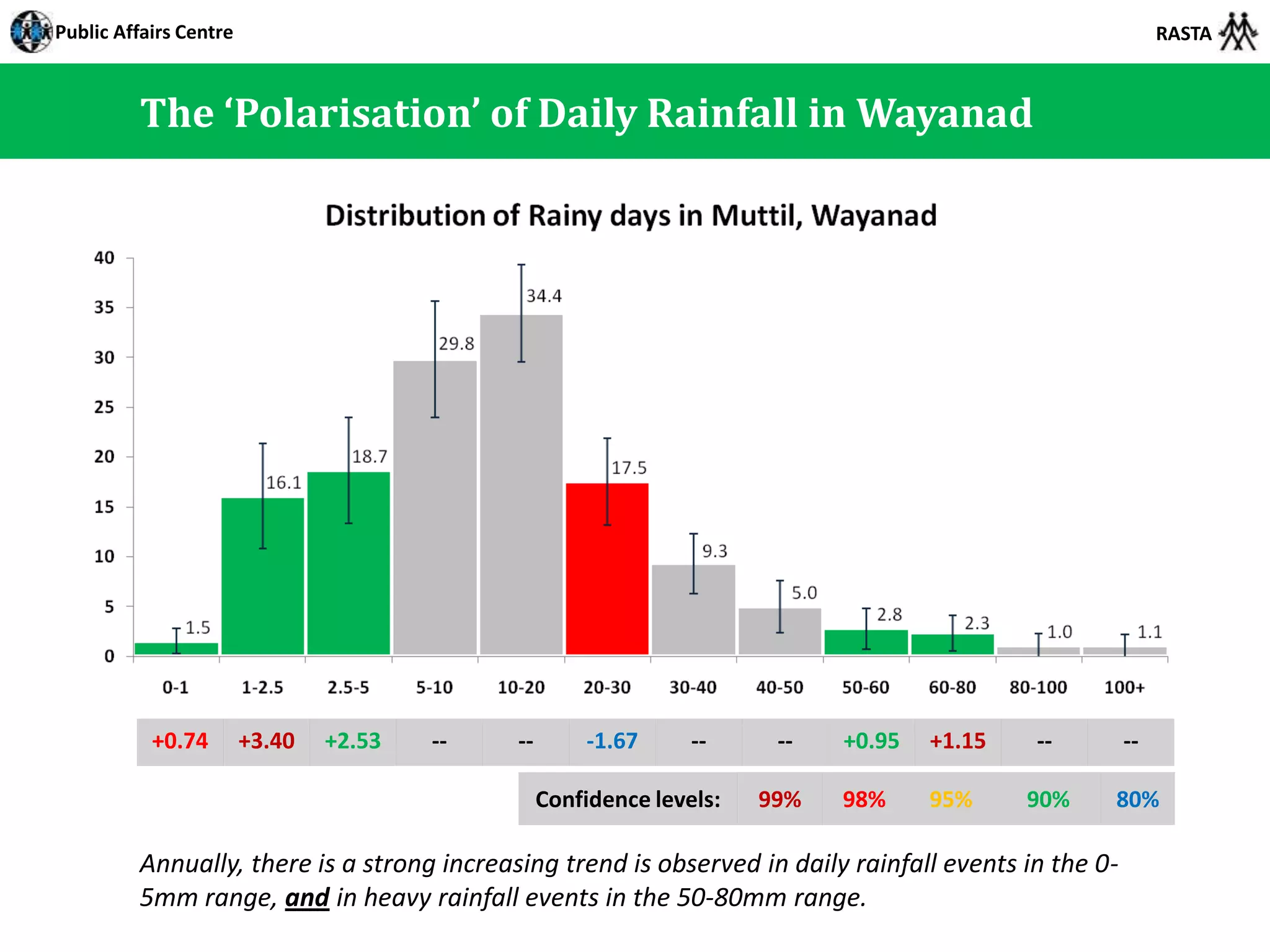 Public Affairs Centre                                                                                                          RASTA



         The ‘Polarisation’ of Daily Rainfall in Wayanad



                                                                                                   Increasing trend
                                                                                                   Decreasing trend
                                                                                                           None




                Drizzle--------------------Light rain--------------------Moderate Showers--------------------Heavy Rain

           +0.74        +3.40   +2.53     --        --       -1.67      --       --      +0.95     +1.15       --         --

                                                         Confidence levels:    99%       98%      95%        90%          80%

         Annually, there is a strong increasing trend is observed in daily rainfall events in the 0-
         5mm range, and in heavy rainfall events in the 50-80mm range.
 