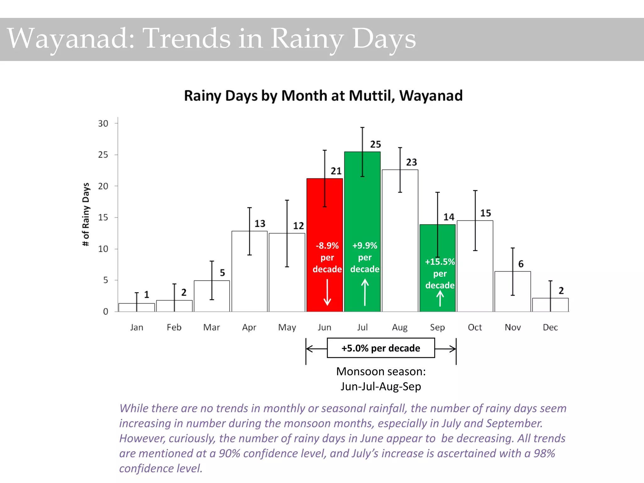 Wayanad: Trends in Rainy Days




                                              -8.9% +9.9%
                                               per    per            +15.5%
                                             decade decade             per
                                                                     decade




                                                  +5.0% per decade

                                                 Monsoon season:
                                                 Jun-Jul-Aug-Sep
       While there are no trends in monthly or seasonal rainfall, the number of rainy days seem
       increasing in number during the monsoon months, especially in July and September.
       However, curiously, the number of rainy days in June appear to be decreasing. All trends
       are mentioned at a 90% confidence level, and July’s increase is ascertained with a 98%
       confidence level.
 