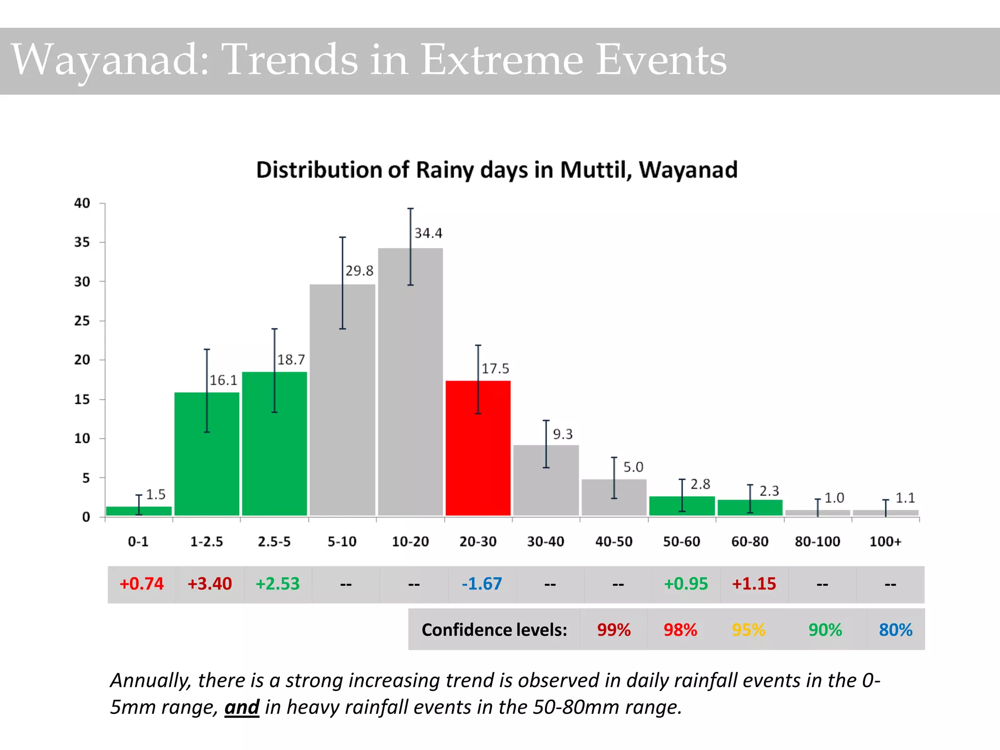 Wayanad: Trends in Extreme Events


                                                                                            Increasing trend
                                                                                            Decreasing trend
                                                                                                    None




         Drizzle--------------------Light rain--------------------Moderate Showers--------------------Heavy Rain

     +0.74   +3.40     +2.53       --        --       -1.67      --       --      +0.95     +1.15       --         --

                                                  Confidence levels:    99%       98%      95%        90%          80%

    Annually, there is a strong increasing trend is observed in daily rainfall events in the 0-
    5mm range, and in heavy rainfall events in the 50-80mm range.
 