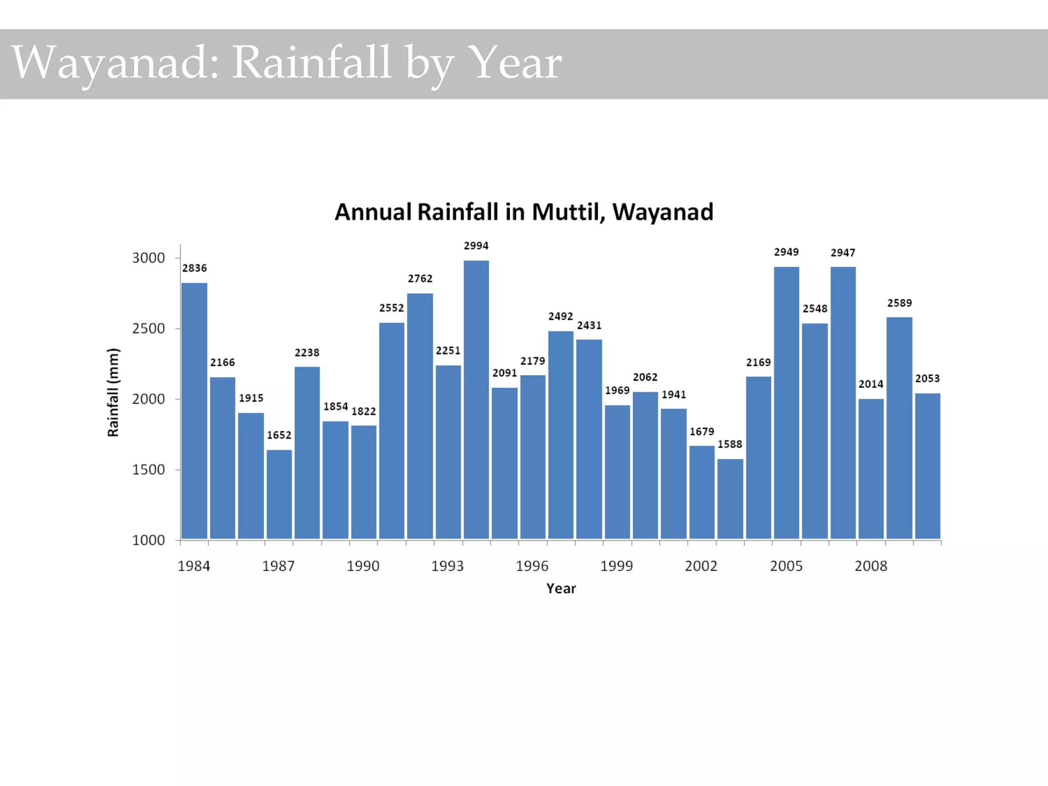 Wayanad: Rainfall by Year
 