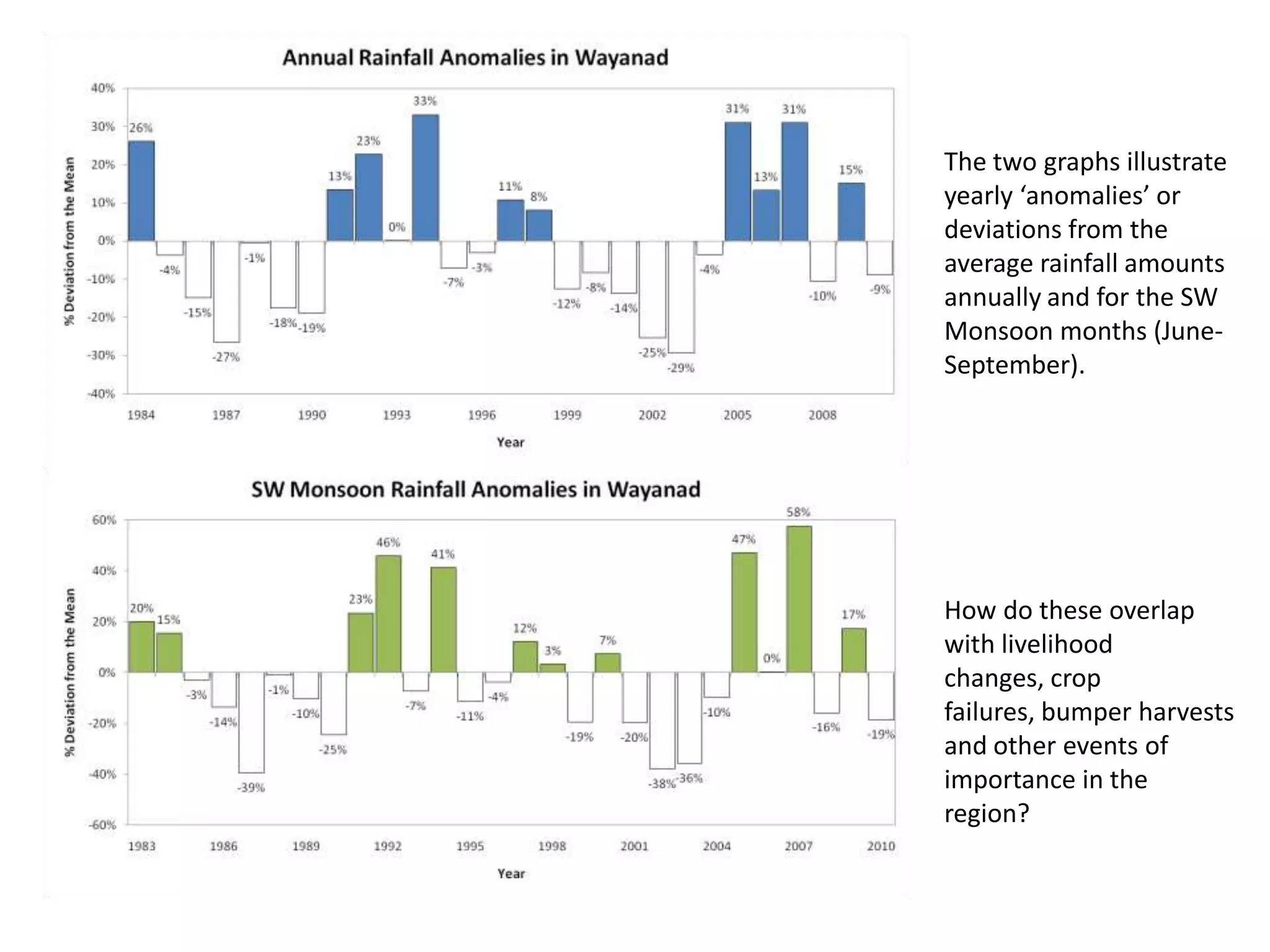 The two graphs illustrate
yearly ‘anomalies’ or
deviations from the
average rainfall amounts
annually and for the SW
Monsoon months (June-
September).




How do these overlap
with livelihood
changes, crop
failures, bumper harvests
and other events of
importance in the
region?
 