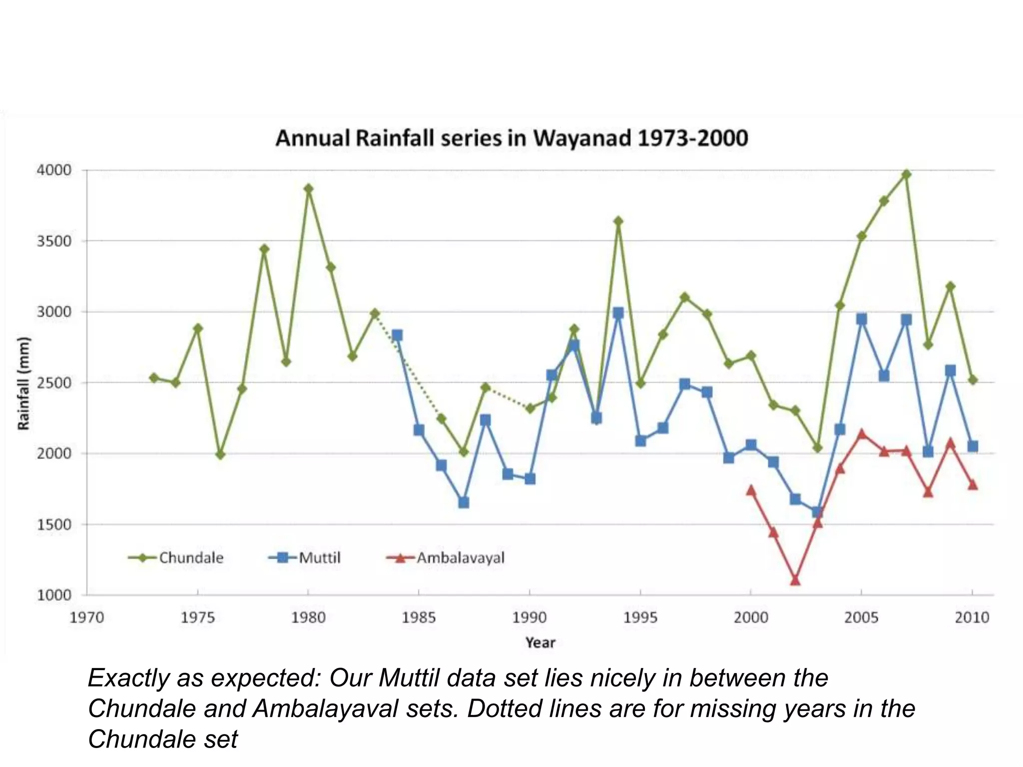 Exactly as expected: Our Muttil data set lies nicely in between the
Chundale and Ambalayaval sets. Dotted lines are for missing years in the
Chundale set
 