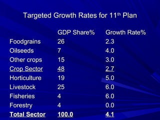 Targeted Growth Rates for 11 th Plan

               GDP Share%     Growth Rate%
Foodgrains     26             2.3
Oilseeds       7              4.0
Other crops    15             3.0
Crop Sector    48             2.7
Horticulture   19             5.0
Livestock      25             6.0
Fisheries      4              6.0
Forestry       4              0.0
Total Sector   100.0          4.1
 
