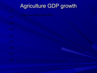 Agriculture GDP growth
7.00
            5-Year Average Growth Rate
6.00

5.00

4.00

3.00

2.00

1.00

0.00

-1.00
        5
        6
        9
        1

            7
            6
            9
            1

                6
                9
                1

                    7
                    9
                    1

                        3
                        7
                        9
                        1

                            5
                            7
                            9
                            1

                                7
                                9
                                1

                                    7
                                    9
                                    1

                                        8
                                        9
                                        1

                                            3
                                            8
                                            9
                                            1

                                                5
                                                8
                                                9
                                                1

                                                    7
                                                    8
                                                    9
                                                    1

                                                        8
                                                        9
                                                        1

                                                            9
                                                            1

                                                                3
                                                                9
                                                                1

                                                                    5
                                                                    9
                                                                    1

                                                                        7
                                                                        9
                                                                        1

                                                                            9
                                                                            1

                                                                                1
                                                                                0
                                                                                2

                                                                                    3
                                                                                    0
                                                                                    2

                                                                                        5
                                                                                        0
                                                                                        2

                                                                                            7
                                                                                            0
                                                                                            2

                                                                                                9
                                                                                                0
                                                                                                2

                                                                                                    1
                                                                                                    0
                                                                                                    2
 