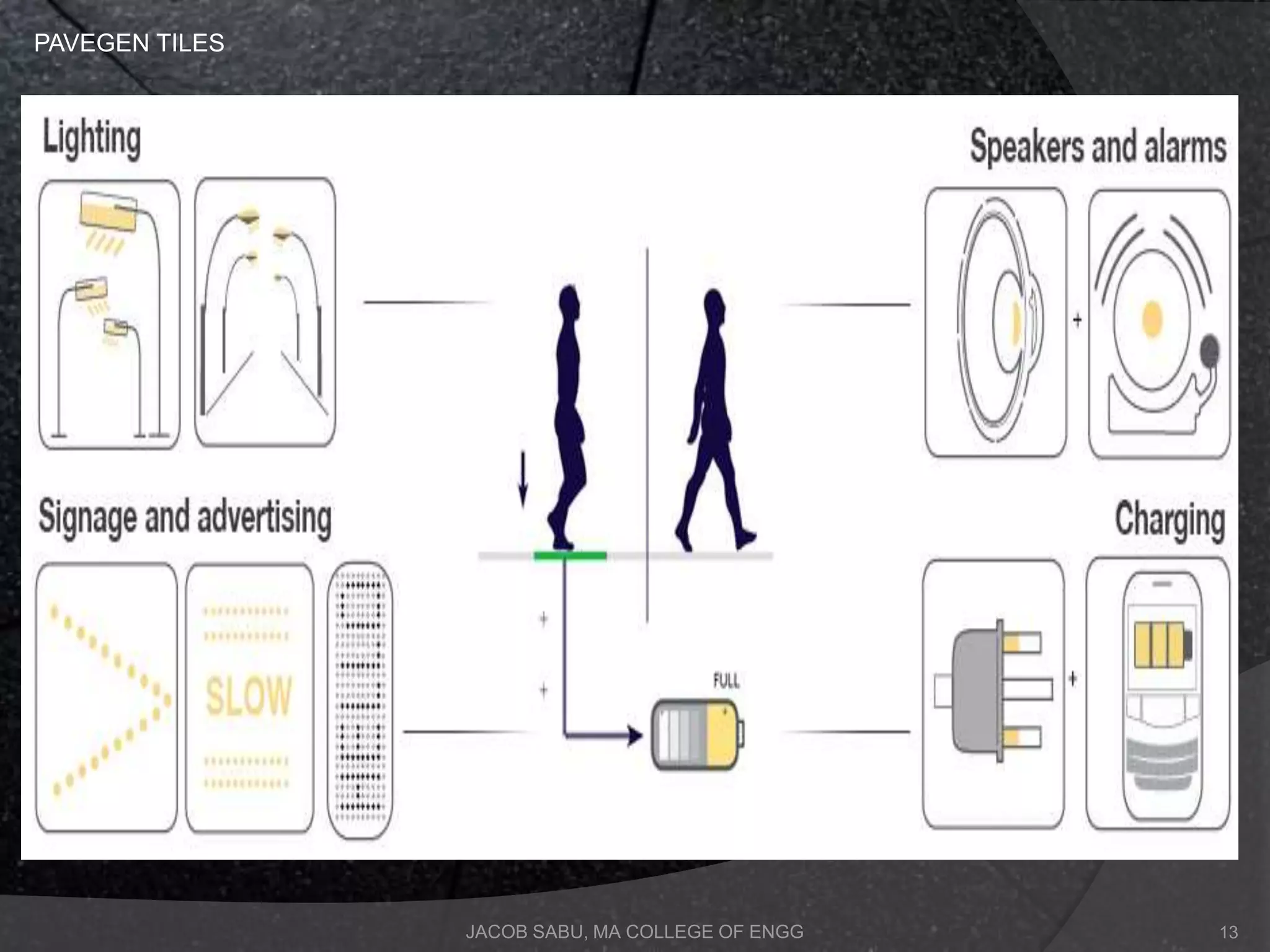 JACOB SABU, MA COLLEGE OF ENGG
PAVEGEN TILES
13
 