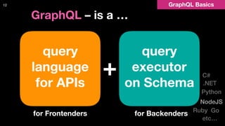 GraphQL Basics12
GraphQL – is a …
query  
language 
for APIs
query  
executor 
on Schema
for Frontenders for Backenders
+
NodeJS
C#
.NET
Go
Python
Ruby
etc…
 