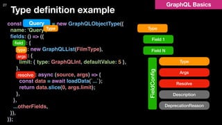 GraphQL Basics27
const QueryType = new GraphQLObjectType({  
name: 'Query',  
ﬁelds: () => ({  
ﬁlms: {  
type: new GraphQLList(FilmType),  
args: {  
limit: { type: GraphQLInt, defaultValue: 5 },  
},  
resolve: async (source, args) => {  
const data = await loadData(`...`);  
return data.slice(0, args.limit);  
},  
},  
...otherFields,  
}),  
});
Query
Type
type
args
resolve
ﬁeld
FieldConﬁg
Type
Args
Resolve
Description
DeprecationReason
Type
Field 1
Field N
Type deﬁnition example
 