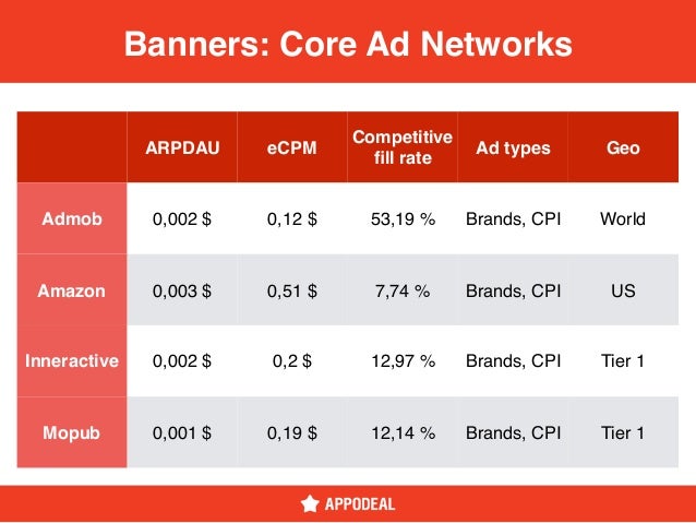 Mbc2016 Pavel Golubev Appodeal The State Of Mobile Ads