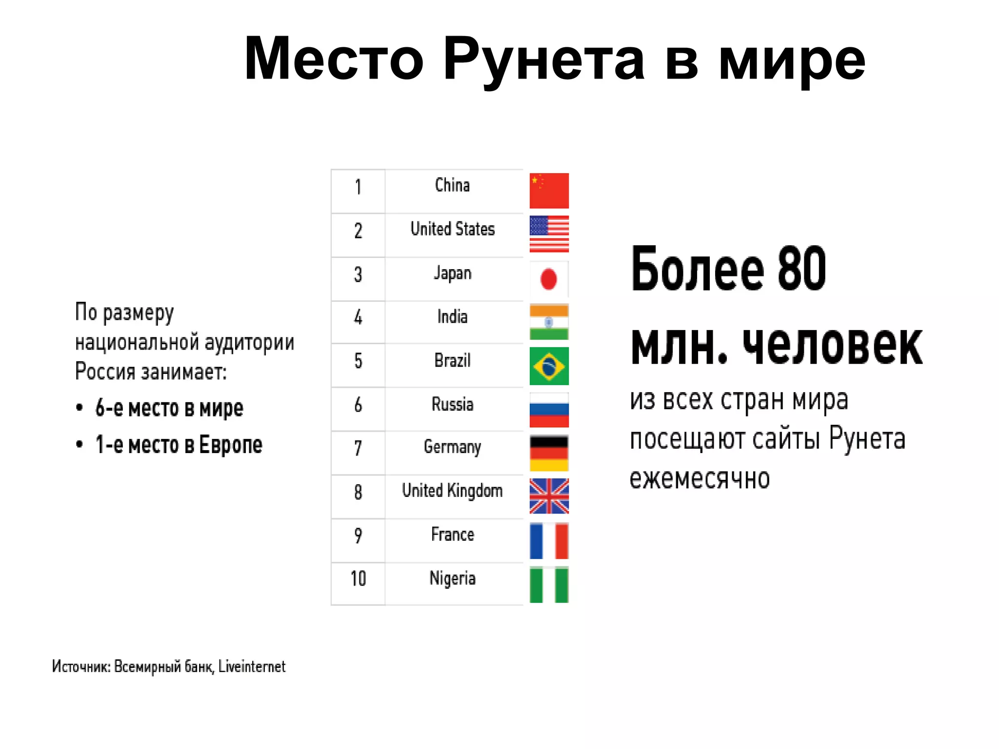 Место Рунета в мире
 
