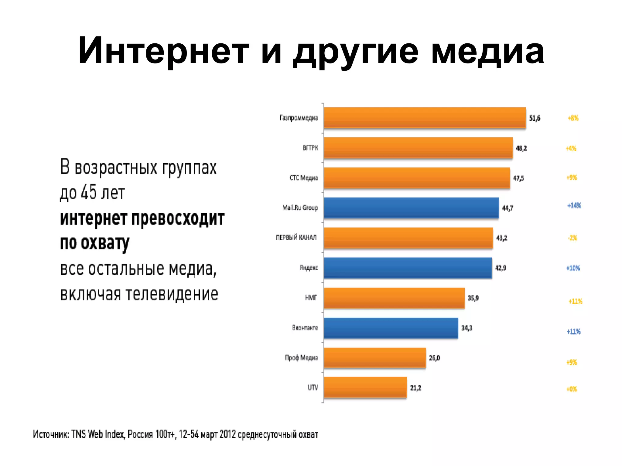 Интернет и другие медиа
 