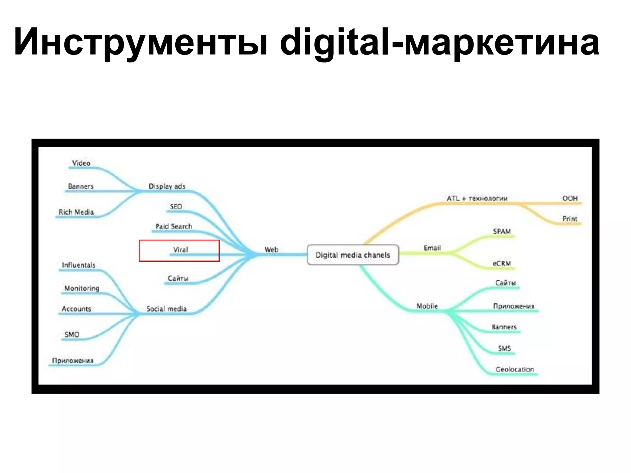 Инструменты digital-маркетина
 