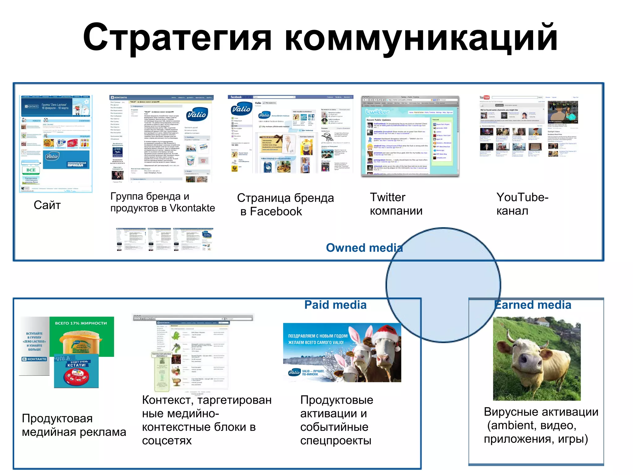Стратегия коммуникаций


             Группа бренда и         Страница бренда        Twitter     YouTube-
 Сайт        продуктов в Vkontakte                          компании    канал
                                     в Facebook


                                                  Owned media



                                               Paid media               Earned media




                   Контекст, таргетирован     Продуктовые
                   ные медийно-               активации и              Вирусные активации
Продуктовая
                   контекстные блоки в        событийные                (ambient, видео,
медийная реклама
                   соцсетях                   спецпроекты              приложения, игры)
 