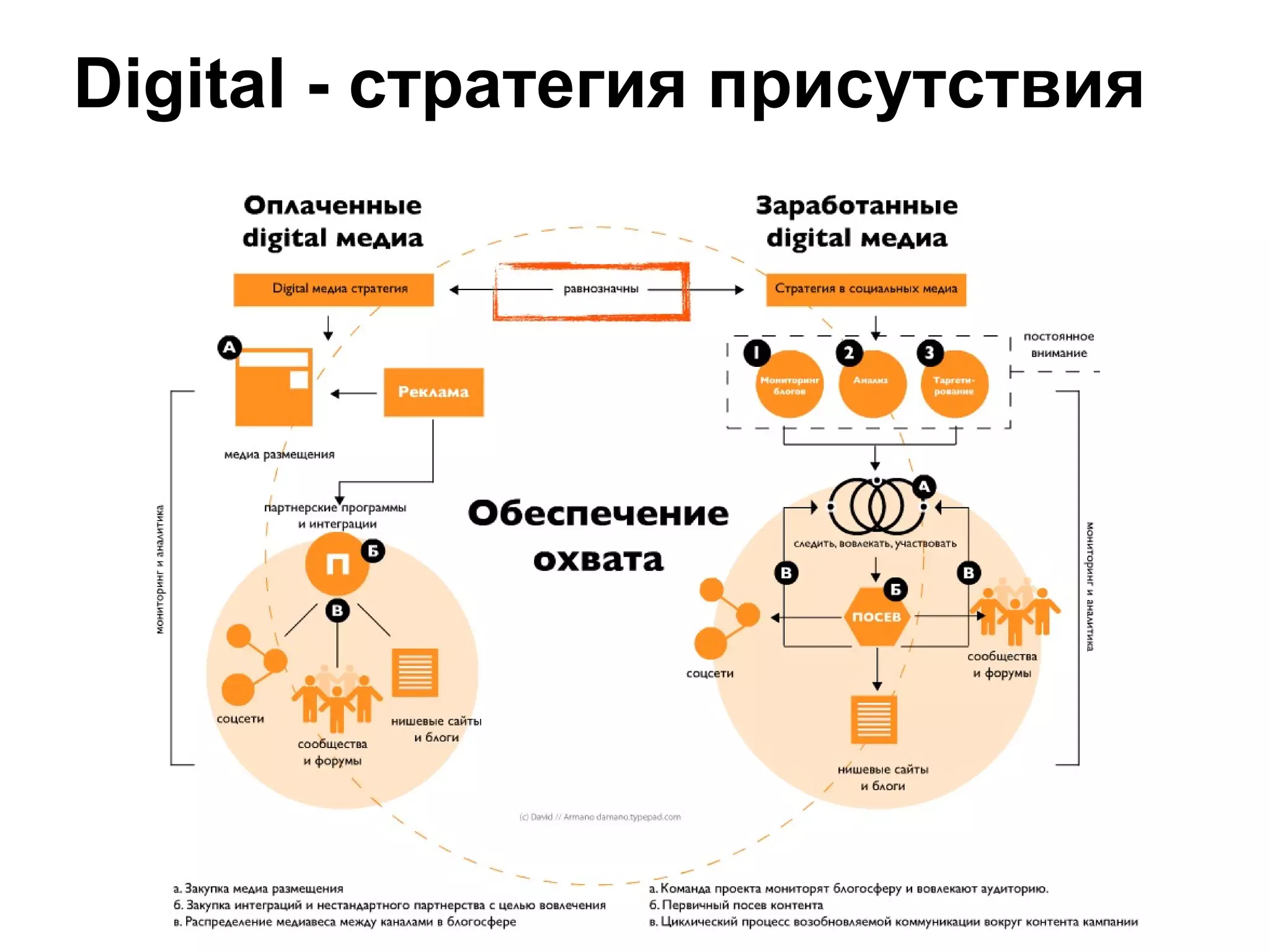 Digital - стратегия присутствия
 