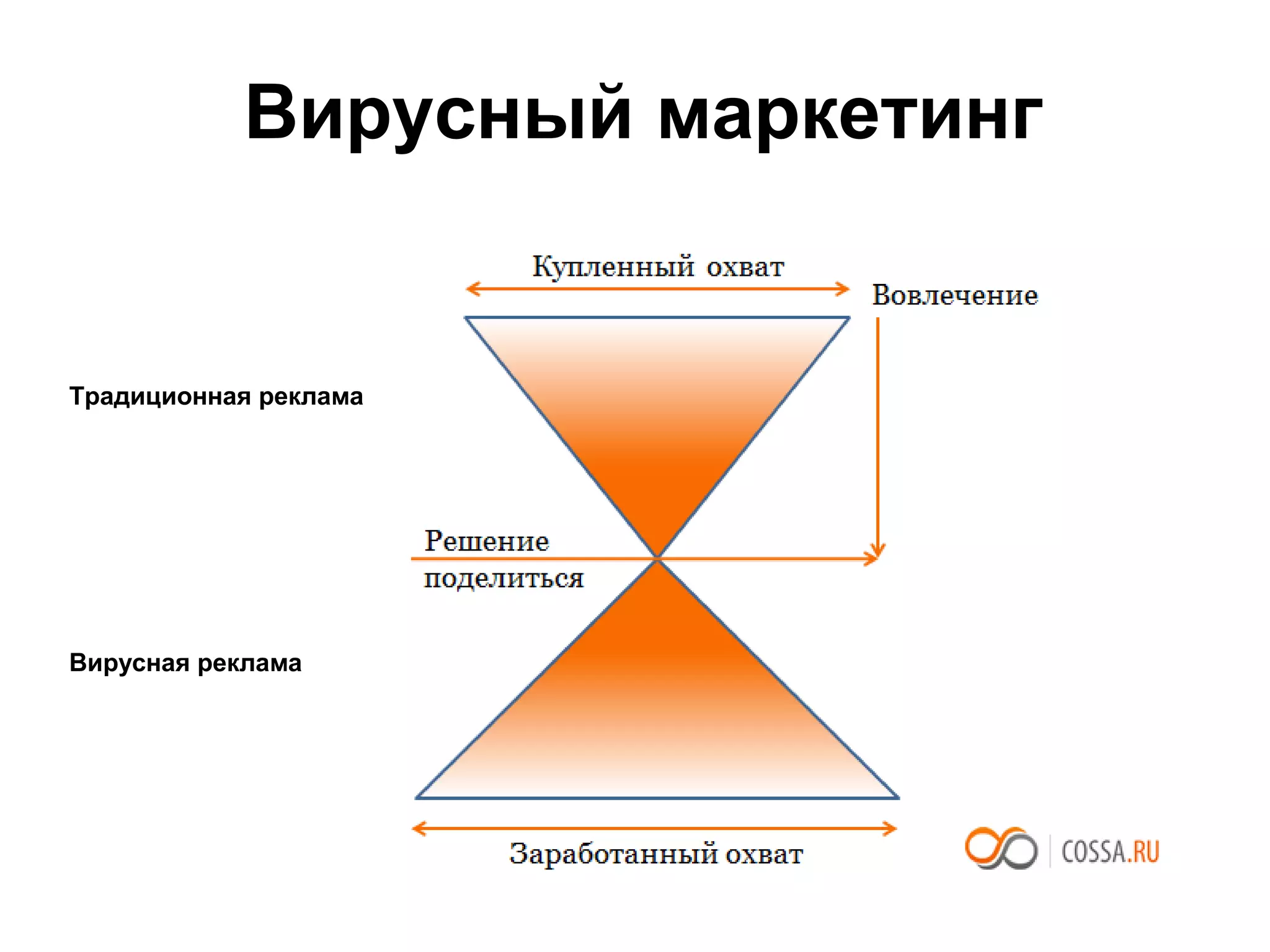 Вирусный маркетинг


Традиционная реклама




Вирусная реклама
 