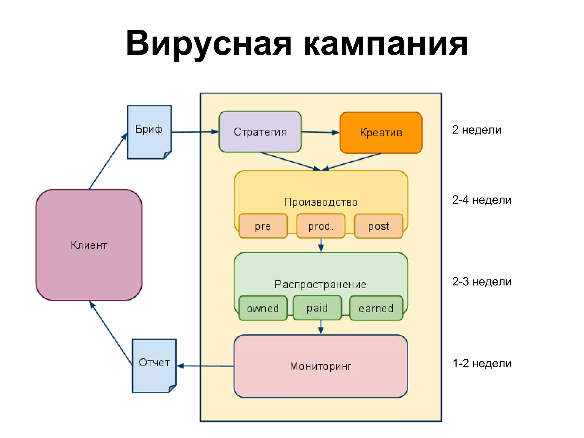 Вирусная кампания

                2 недели




                2-4 недели




                2-3 недели




                1-2 недели
 
