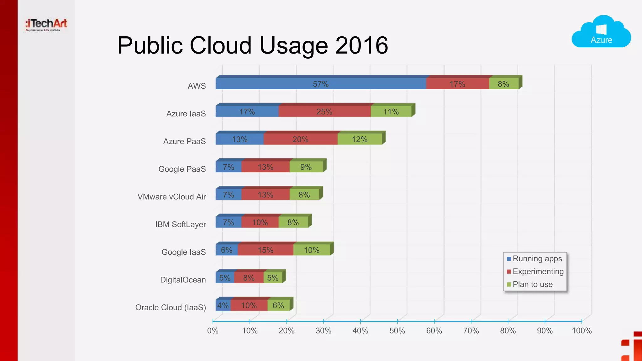 Public Cloud Usage 2016
0% 10% 20% 30% 40% 50% 60% 70% 80% 90% 100%
Oracle Cloud (IaaS)
DigitalOcean
Google IaaS
IBM SoftLayer
VMware vCloud Air
Google PaaS
Azure PaaS
Azure IaaS
AWS
4%
5%
6%
7%
7%
7%
13%
17%
57%
10%
8%
15%
10%
13%
13%
20%
25%
17%
6%
5%
10%
8%
8%
9%
12%
11%
8%
Running apps
Experimenting
Plan to use
 
