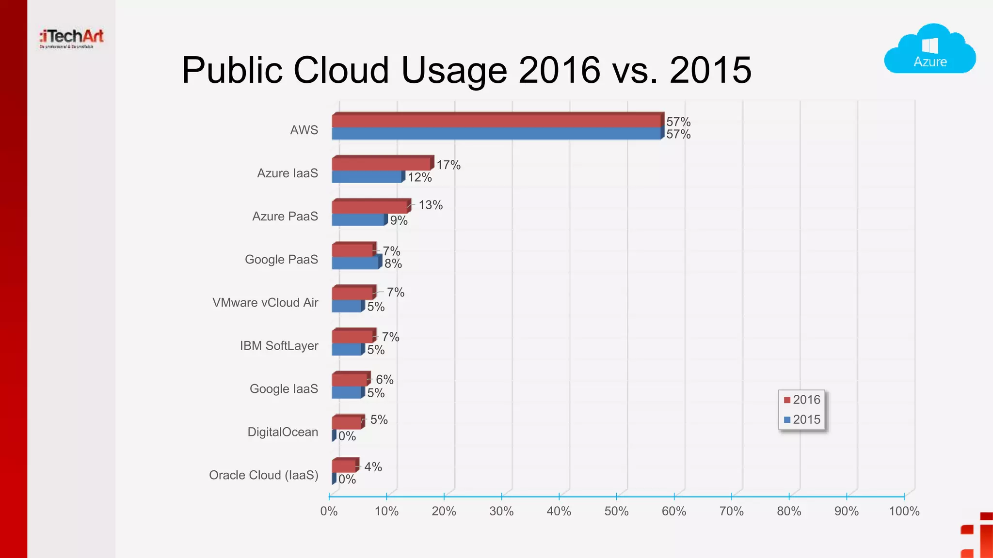 Public Cloud Usage 2016 vs. 2015
0% 10% 20% 30% 40% 50% 60% 70% 80% 90% 100%
Oracle Cloud (IaaS)
DigitalOcean
Google IaaS
IBM SoftLayer
VMware vCloud Air
Google PaaS
Azure PaaS
Azure IaaS
AWS
0%
0%
5%
5%
5%
8%
9%
12%
57%
4%
5%
6%
7%
7%
7%
13%
17%
57%
2016
2015
 