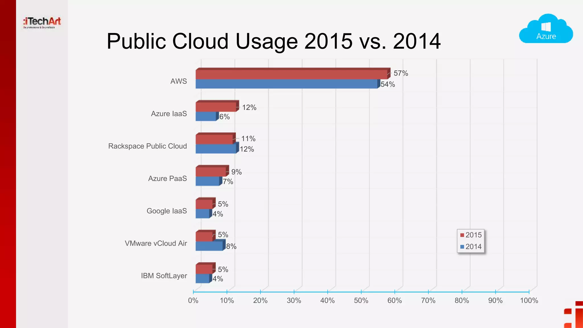 Public Cloud Usage 2015 vs. 2014
0% 10% 20% 30% 40% 50% 60% 70% 80% 90% 100%
IBM SoftLayer
VMware vCloud Air
Google IaaS
Azure PaaS
Rackspace Public Cloud
Azure IaaS
AWS
4%
8%
4%
7%
12%
6%
54%
5%
5%
5%
9%
11%
12%
57%
2015
2014
 