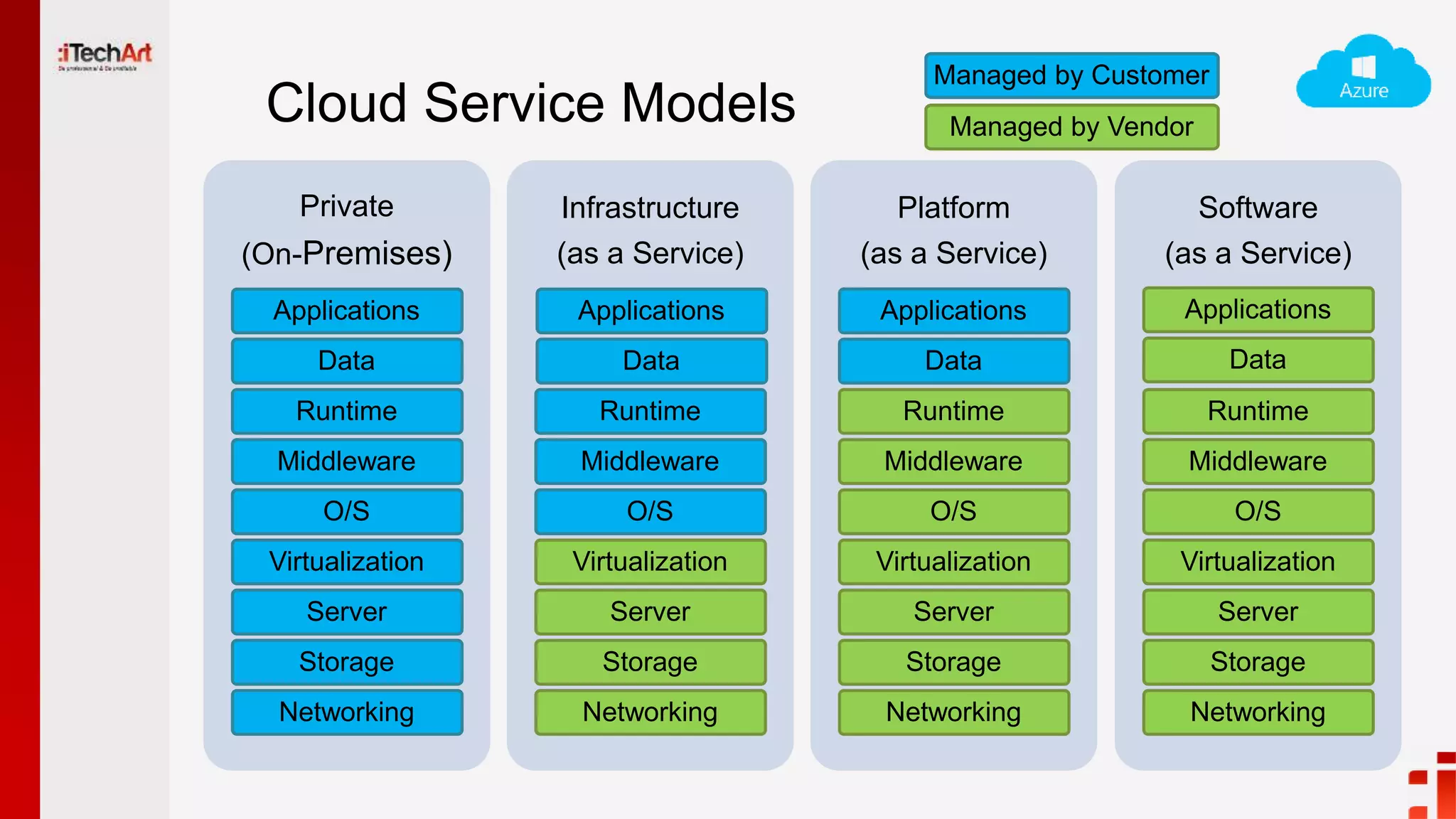 Cloud Service Models
Private
(On-Premises)
Applications
Data
Runtime
Middleware
O/S
Virtualization
Server
Storage
Networking
Infrastructure
(as a Service)
Applications
Data
Runtime
Middleware
O/S
Virtualization
Server
Storage
Networking
Platform
(as a Service)
Applications
Data
Runtime
Middleware
O/S
Virtualization
Server
Storage
Networking
Software
(as a Service)
Applications
Data
Runtime
Middleware
O/S
Virtualization
Server
Storage
Networking
Managed by Customer
Managed by Vendor
 
