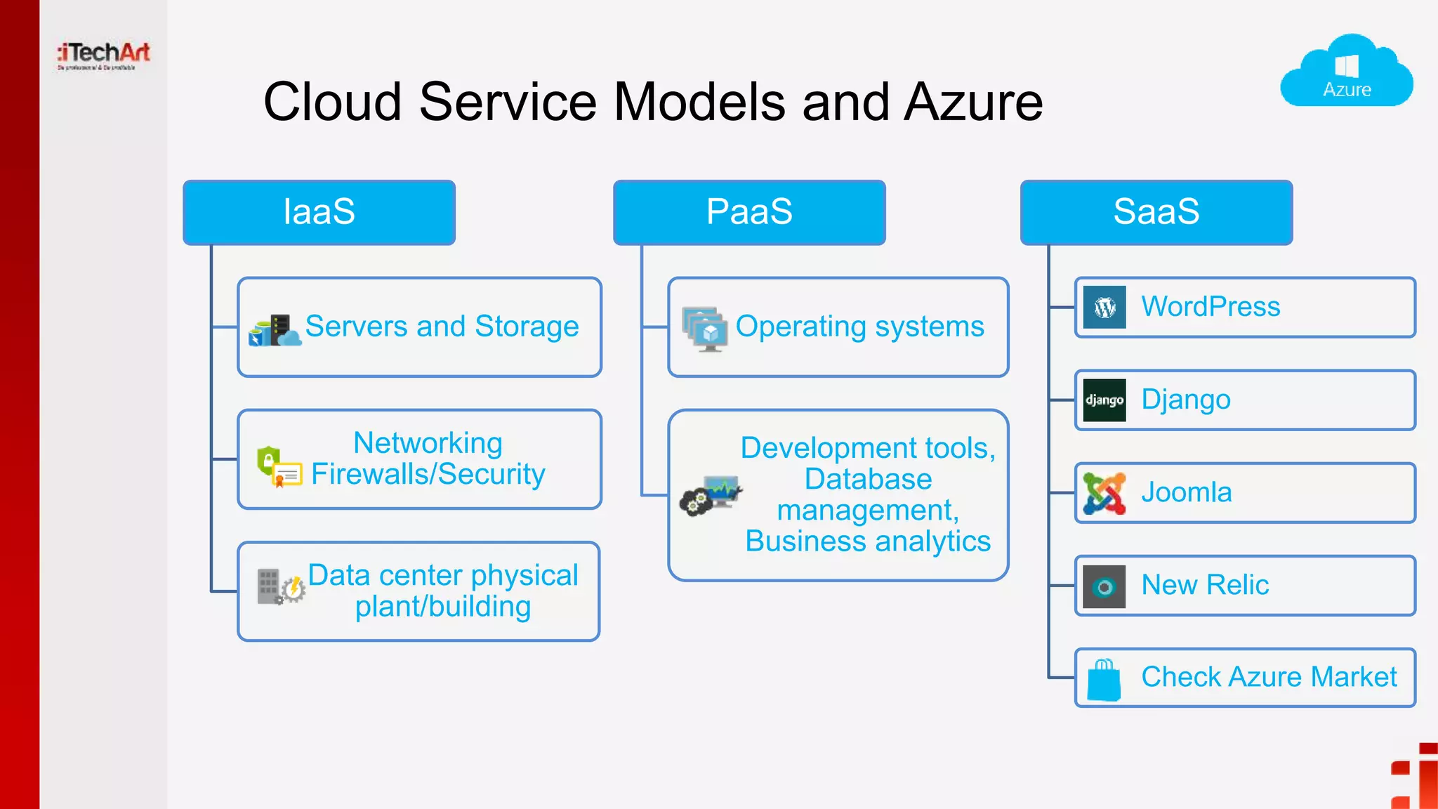 Cloud Service Models and Azure
IaaS
Servers and Storage
Networking
Firewalls/Security
Data center physical
plant/building
PaaS
Operating systems
Development tools,
Database
management,
Business analytics
SaaS
WordPress
Django
Joomla
New Relic
Check Azure Market
 