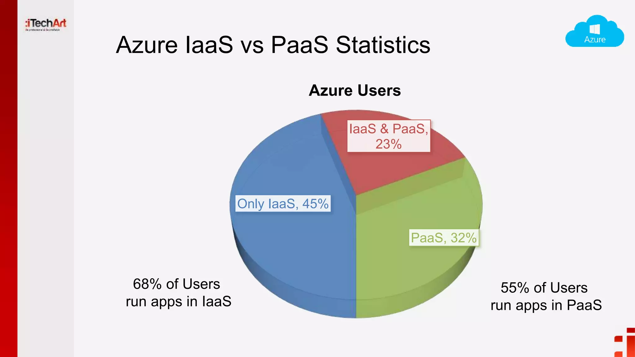 Azure IaaS vs PaaS Statistics
Only IaaS, 45%
IaaS & PaaS,
23%
PaaS, 32%
Azure Users
68% of Users
run apps in IaaS
55% of Users
run apps in PaaS
 