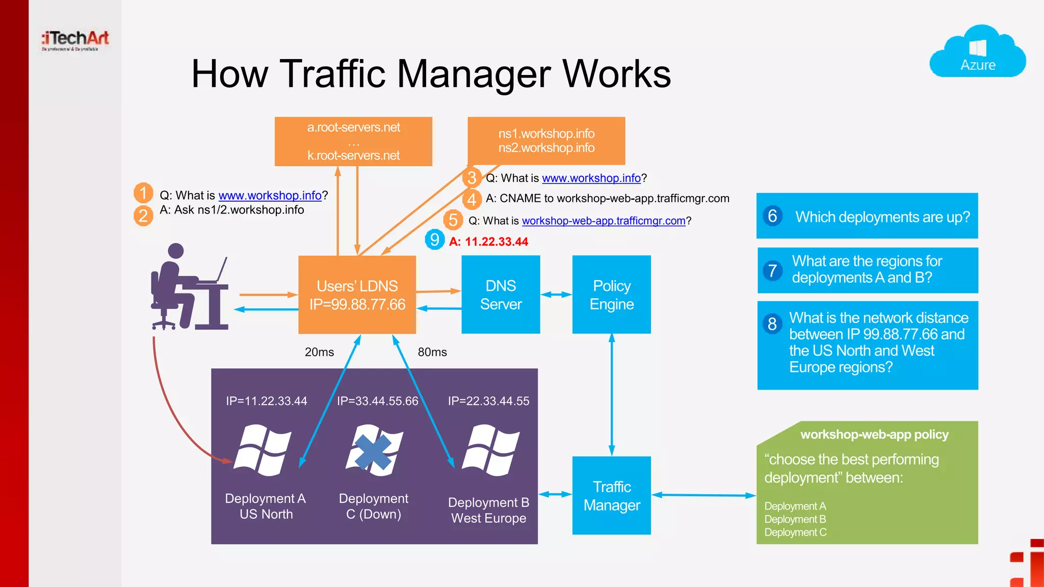 How Traffic Manager Works
workshop-web-app.trafficmgr.com
www.workshop.info
www.workshop.info
A: 11.22.33.44
 