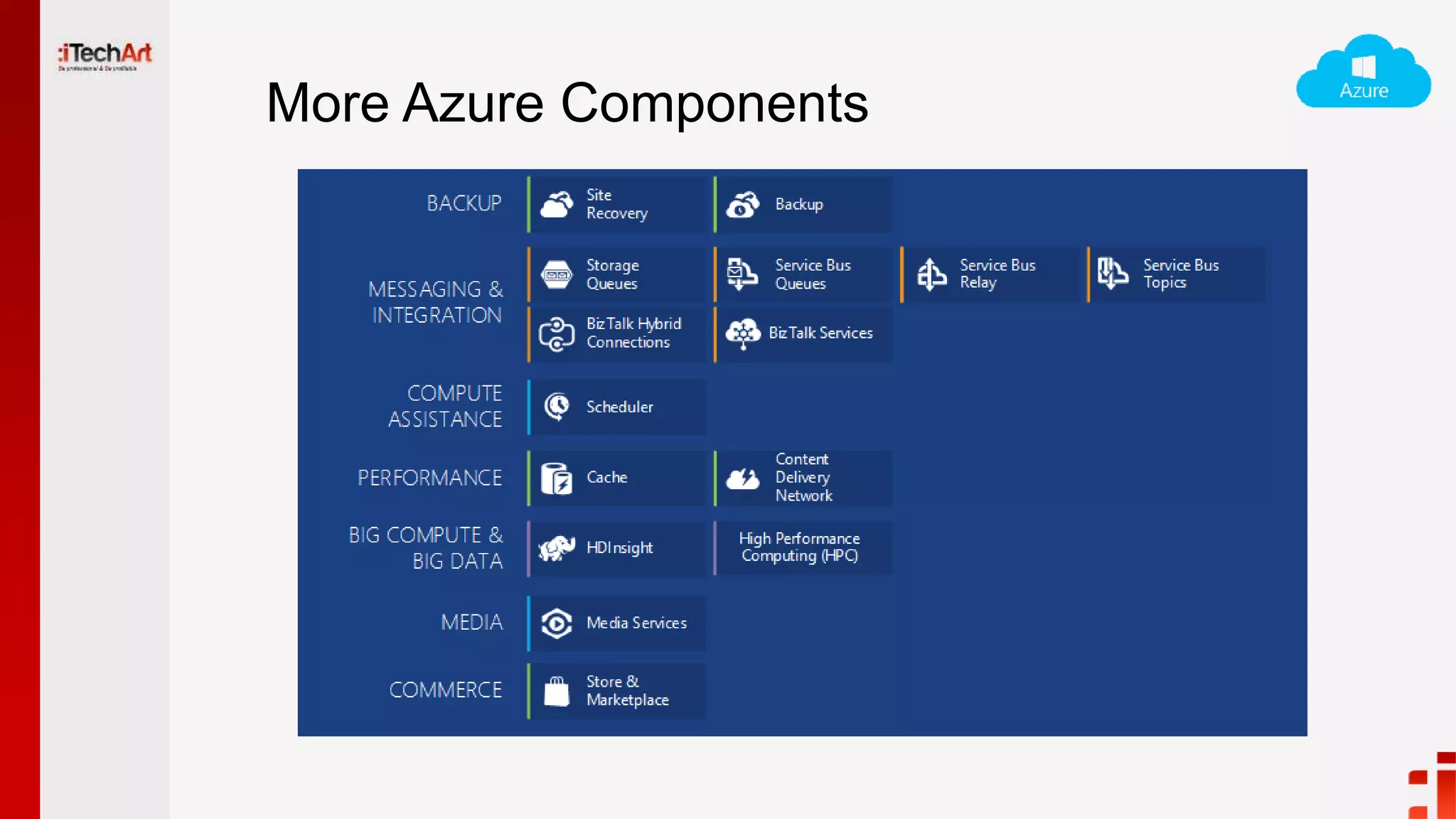 More Azure Components
 