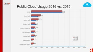 Public Cloud Usage 2016 vs. 2015
0% 10% 20% 30% 40% 50% 60% 70% 80% 90% 100%
Oracle Cloud (IaaS)
DigitalOcean
Google IaaS
IBM SoftLayer
VMware vCloud Air
Google PaaS
Azure PaaS
Azure IaaS
AWS
0%
0%
5%
5%
5%
8%
9%
12%
57%
4%
5%
6%
7%
7%
7%
13%
17%
57%
2016
2015
 